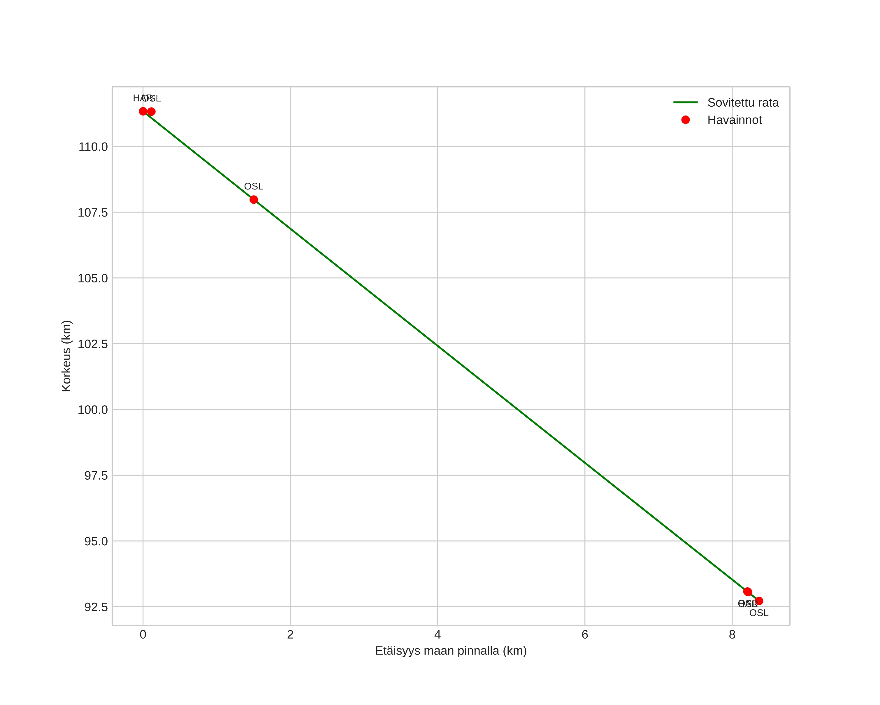 height profile