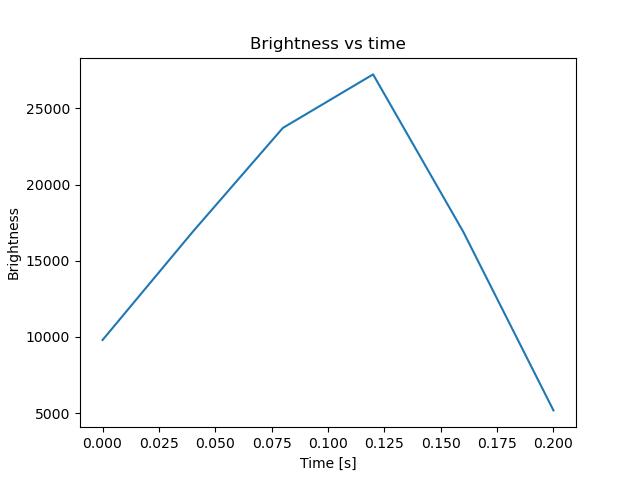 brightness