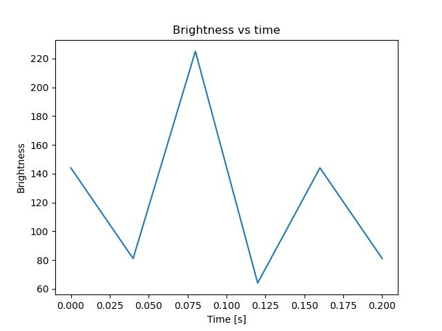 brightness