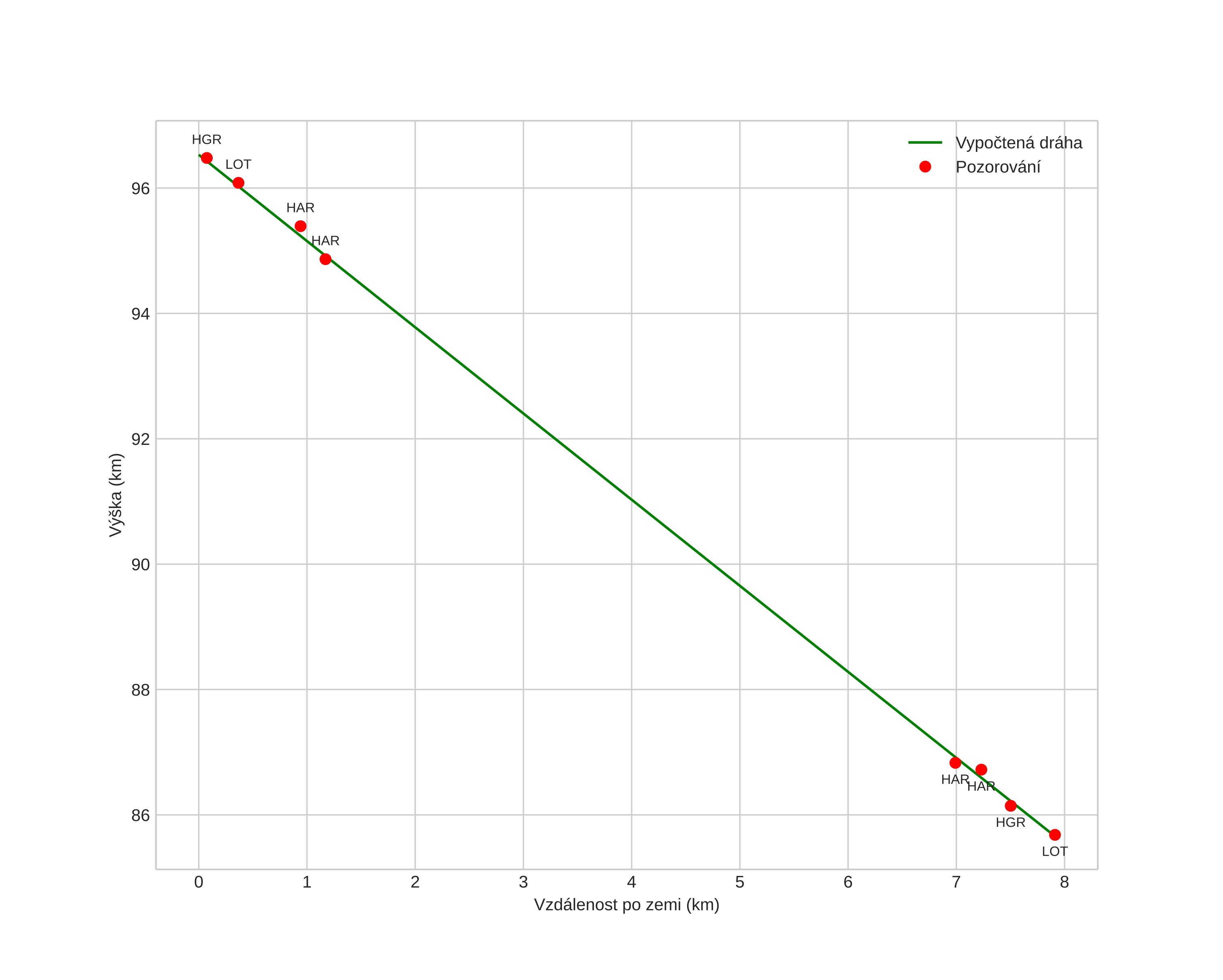 height profile
