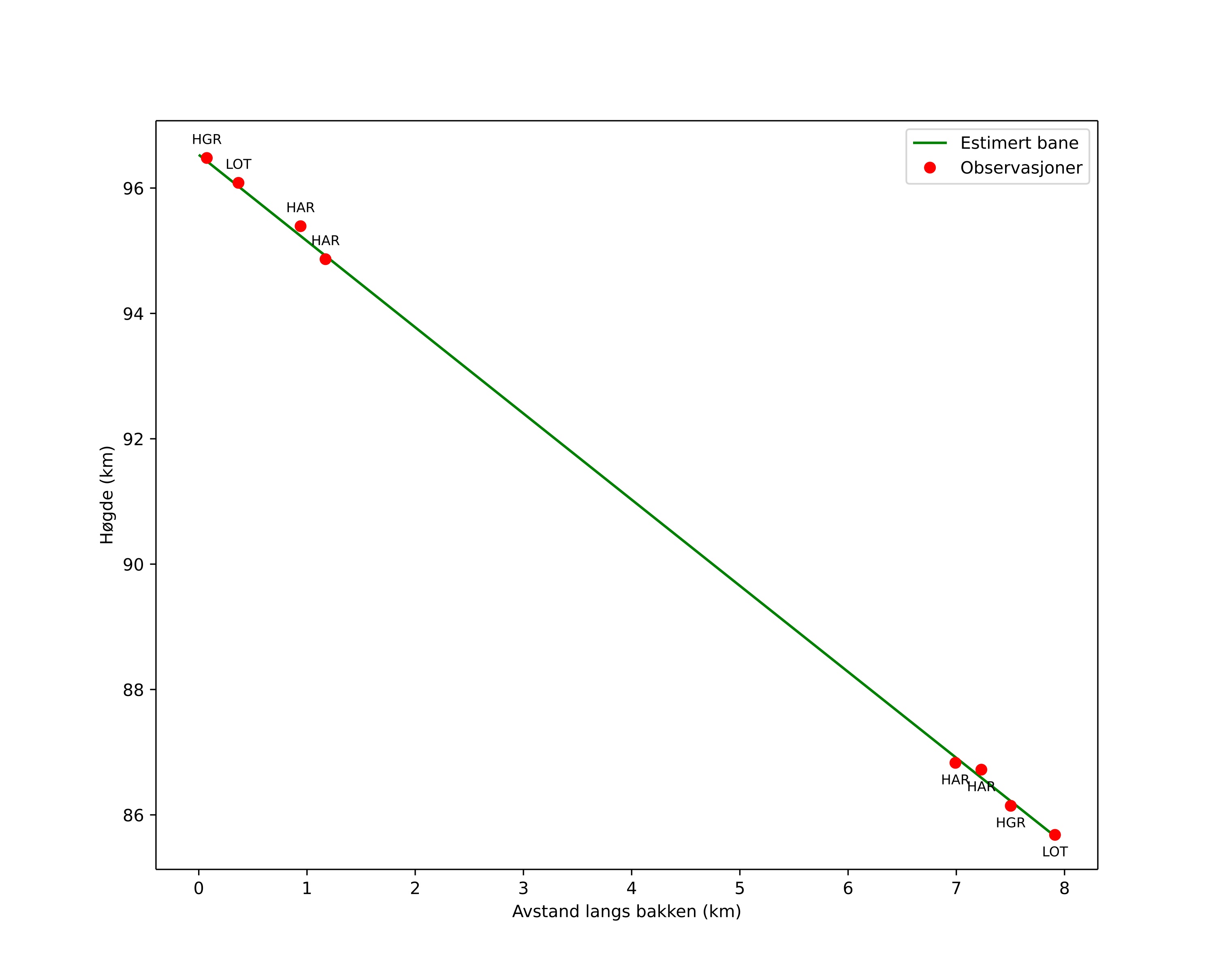 height profile