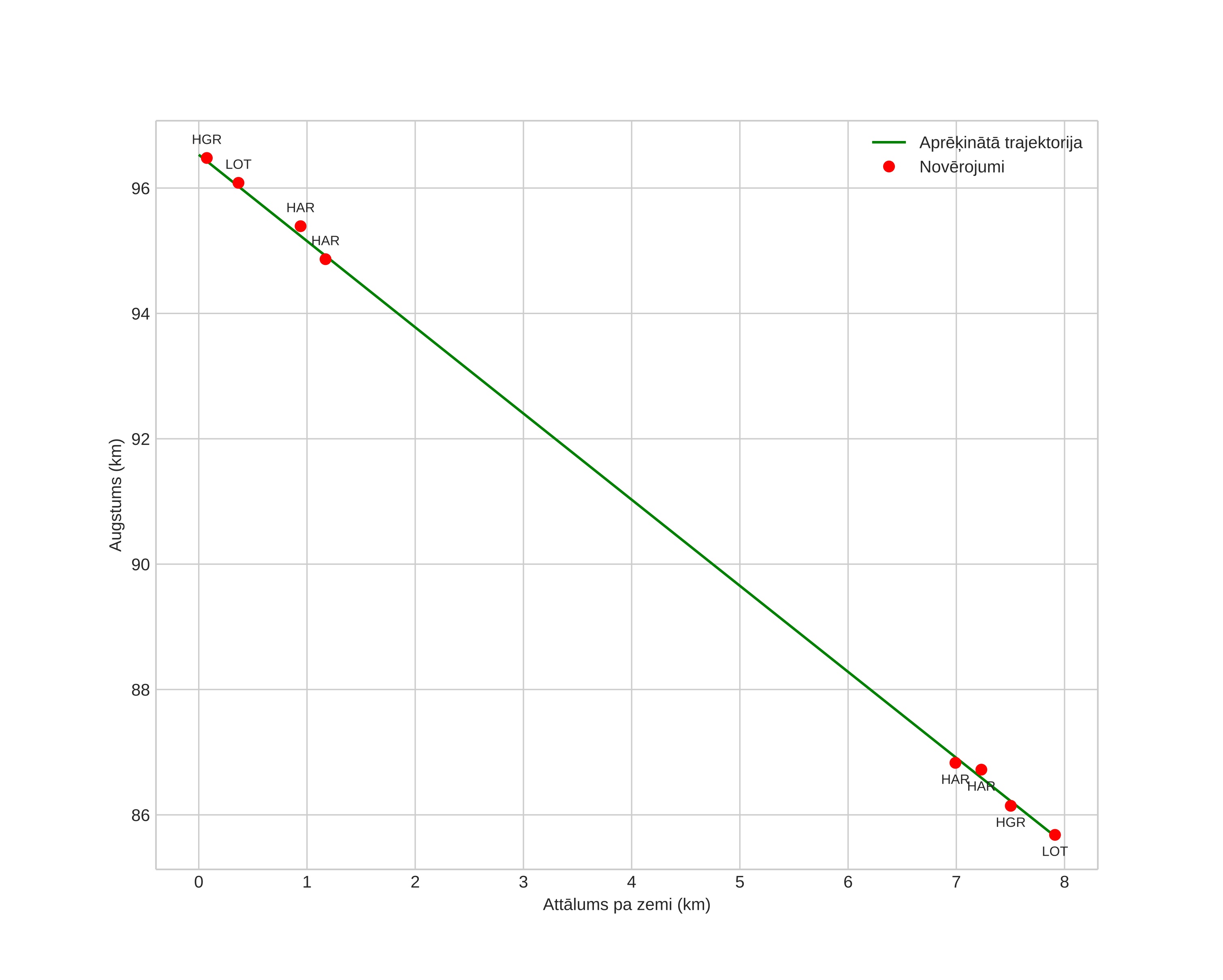 height profile