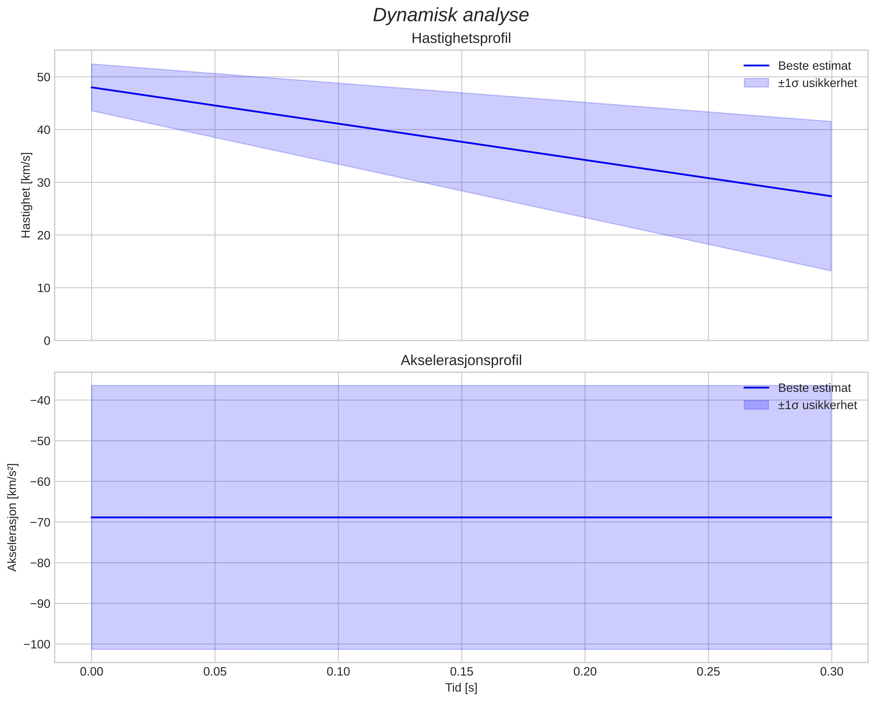 speed & acceleration