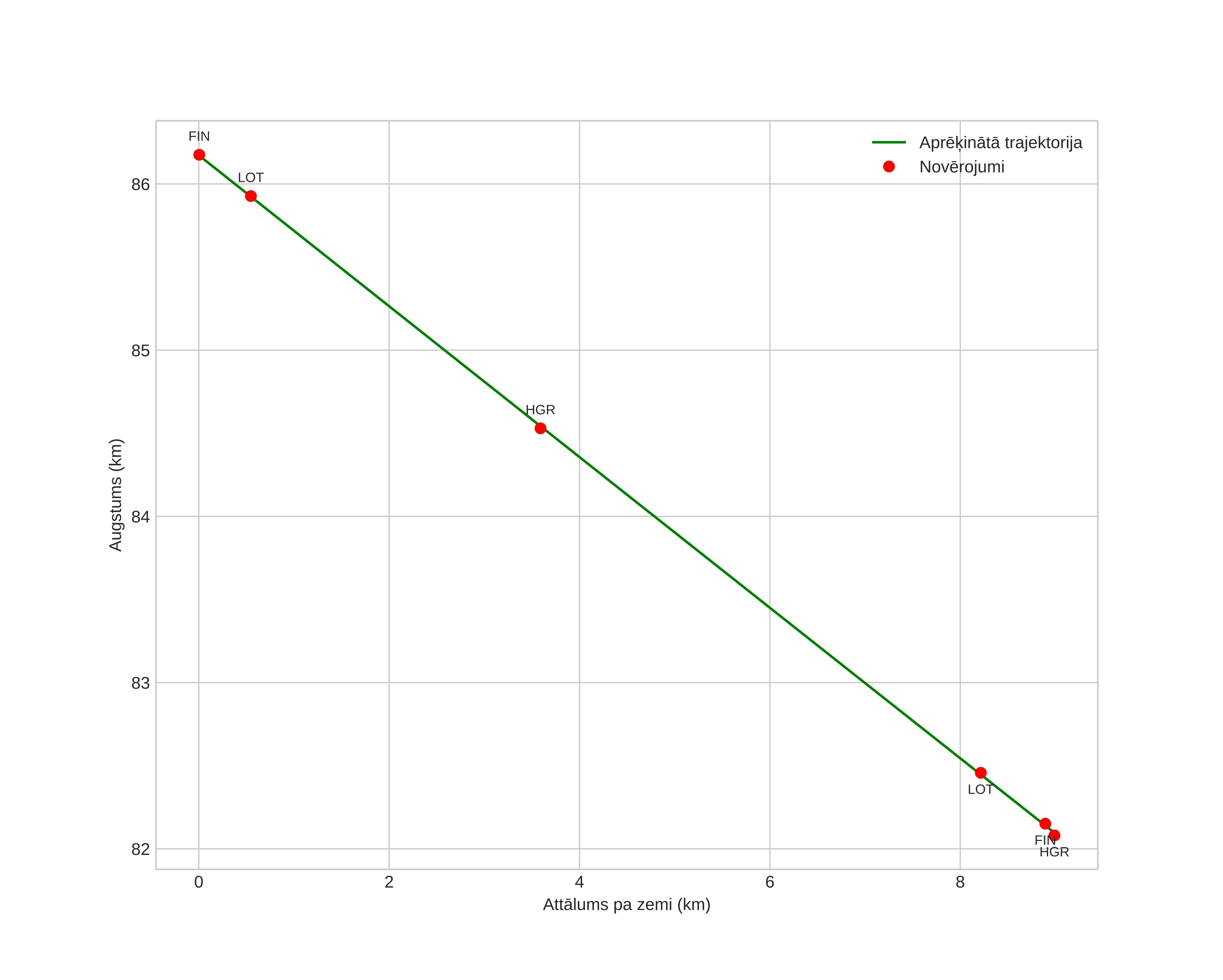height profile