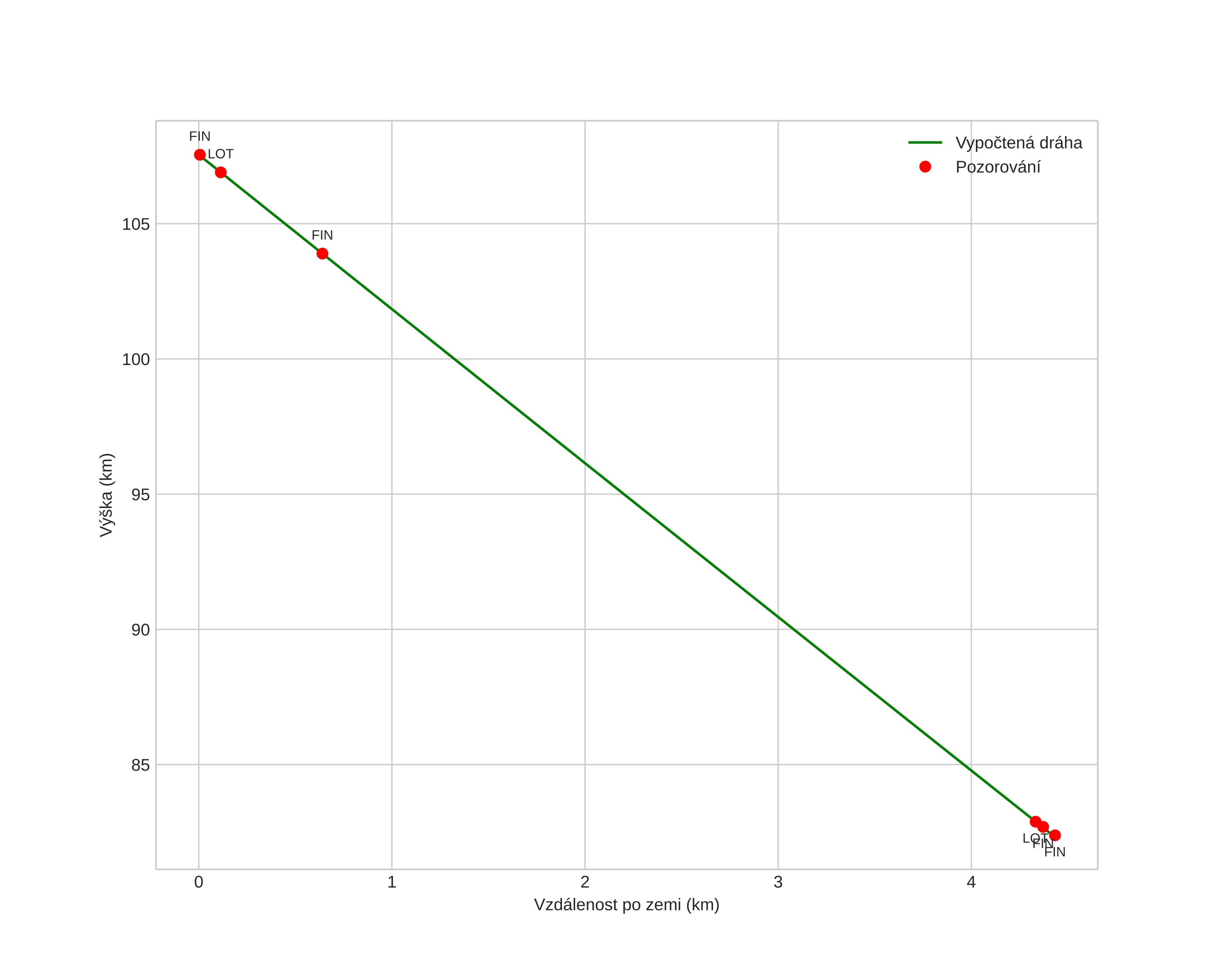height profile