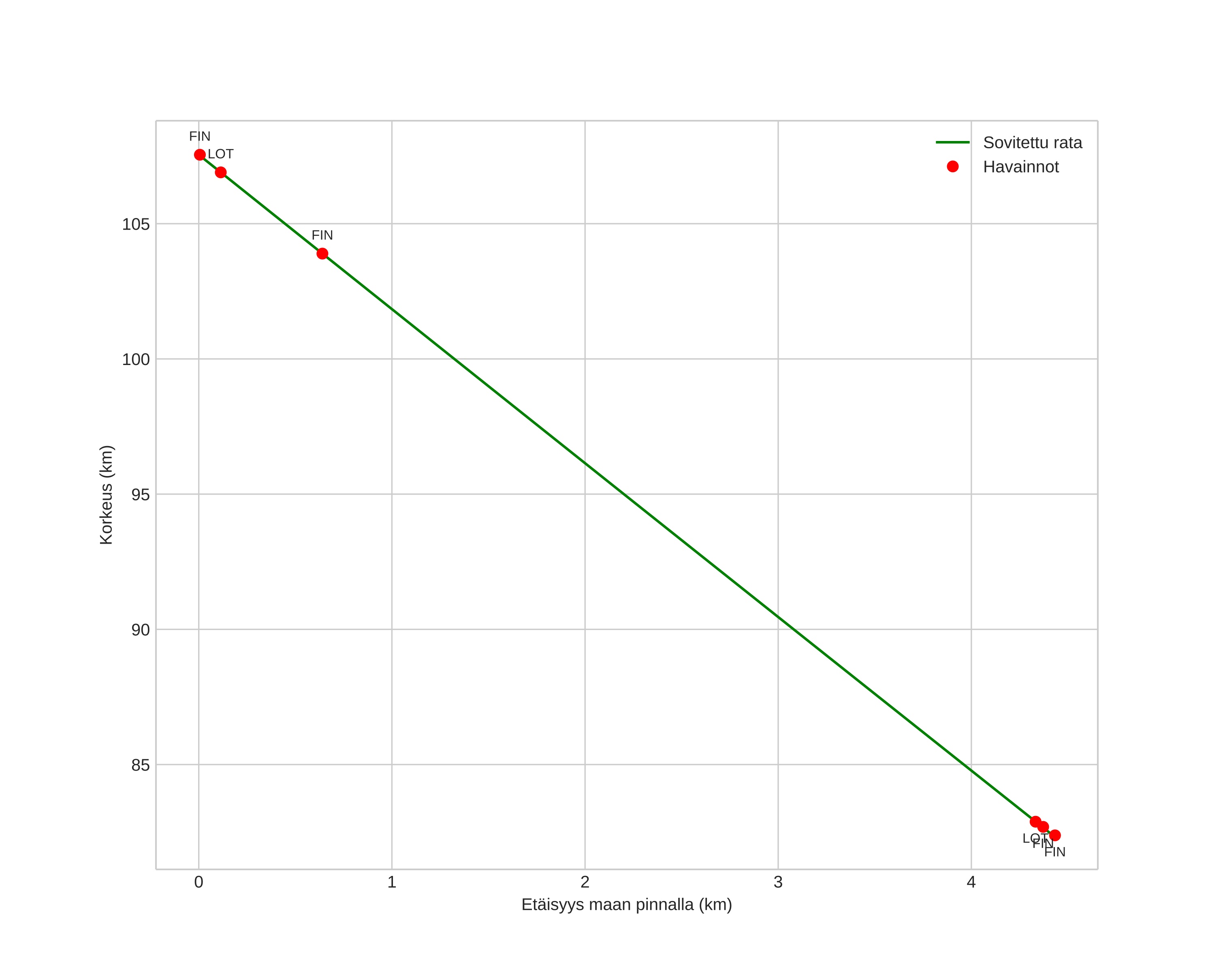 height profile