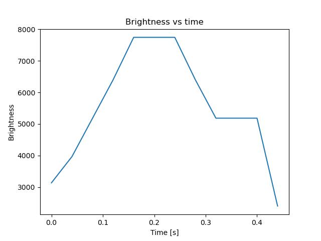 brightness