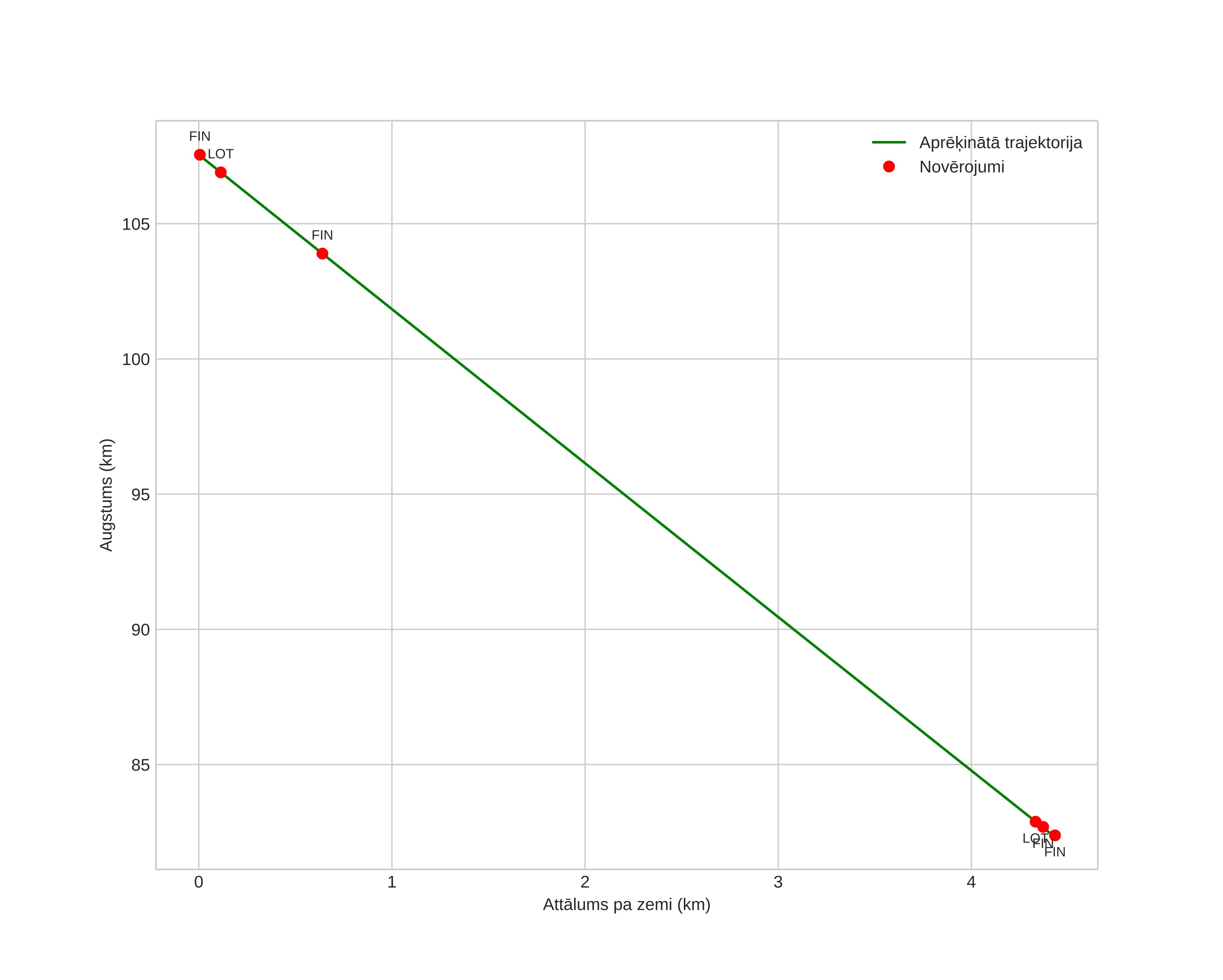height profile