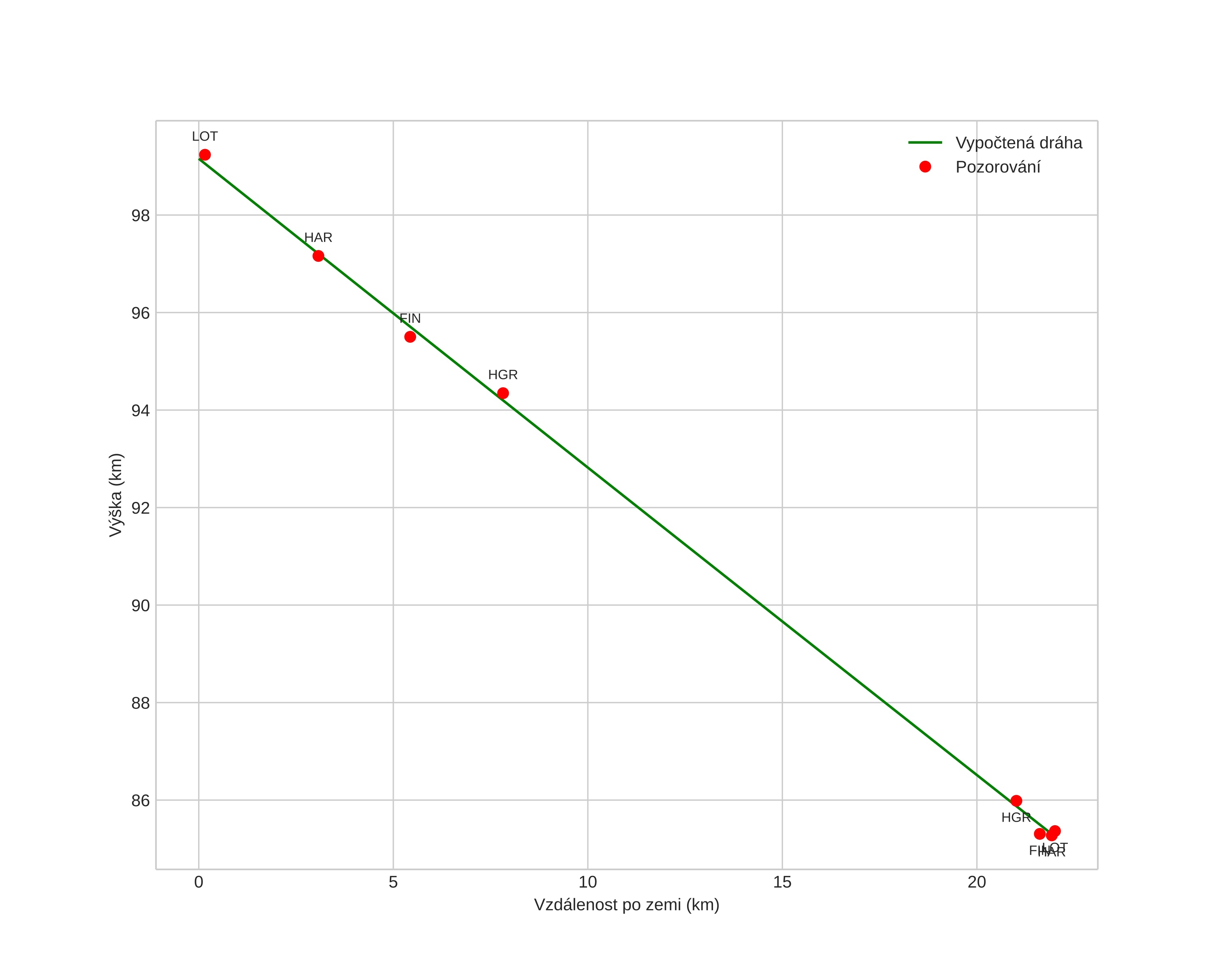 height profile