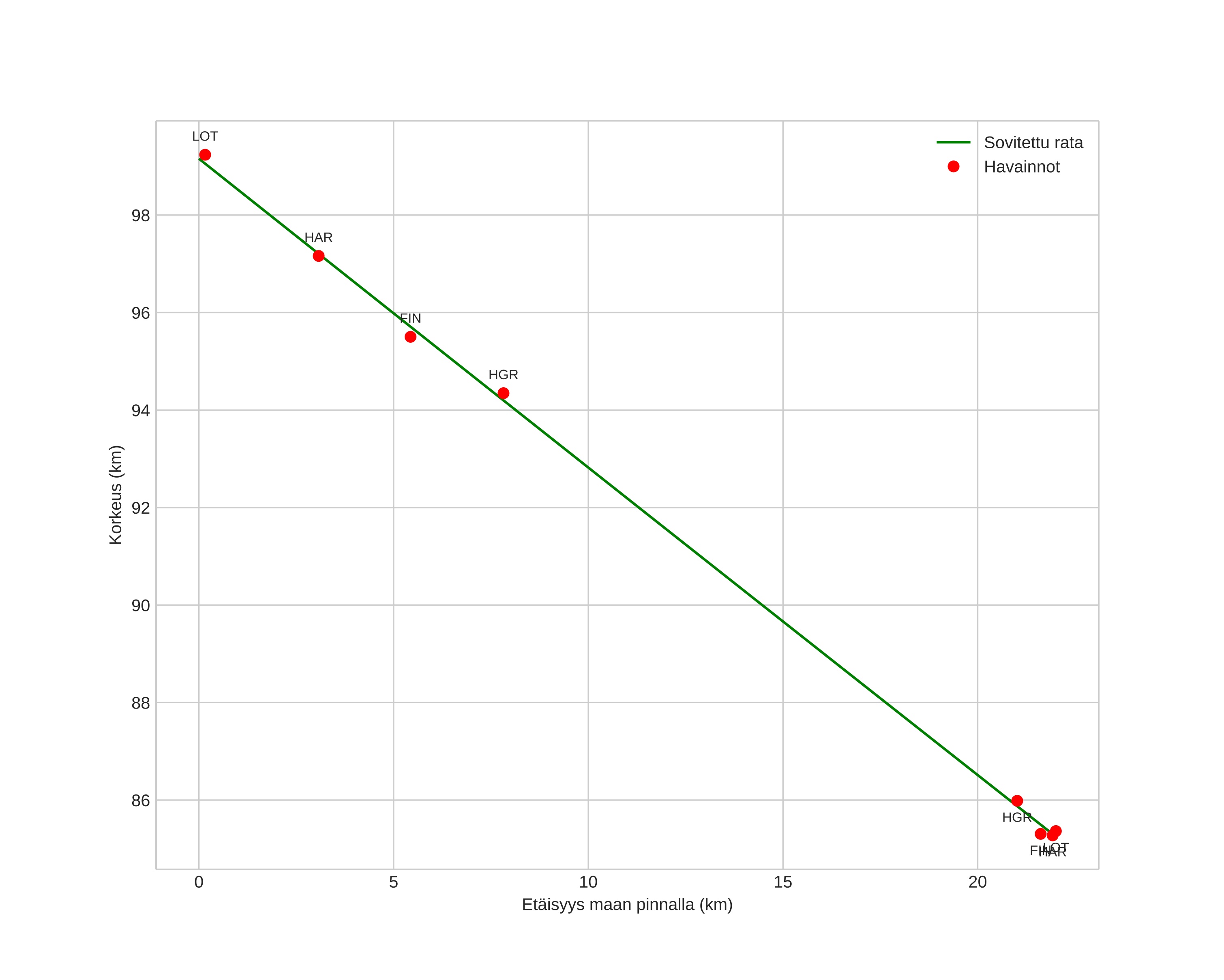 height profile