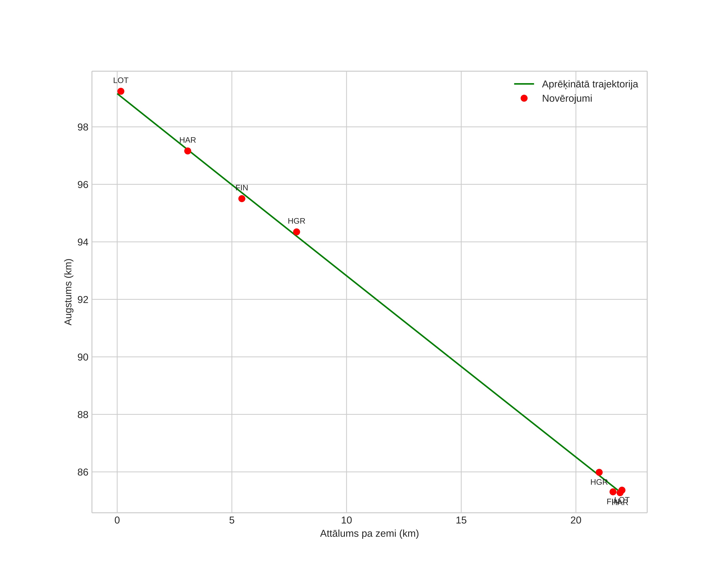 height profile
