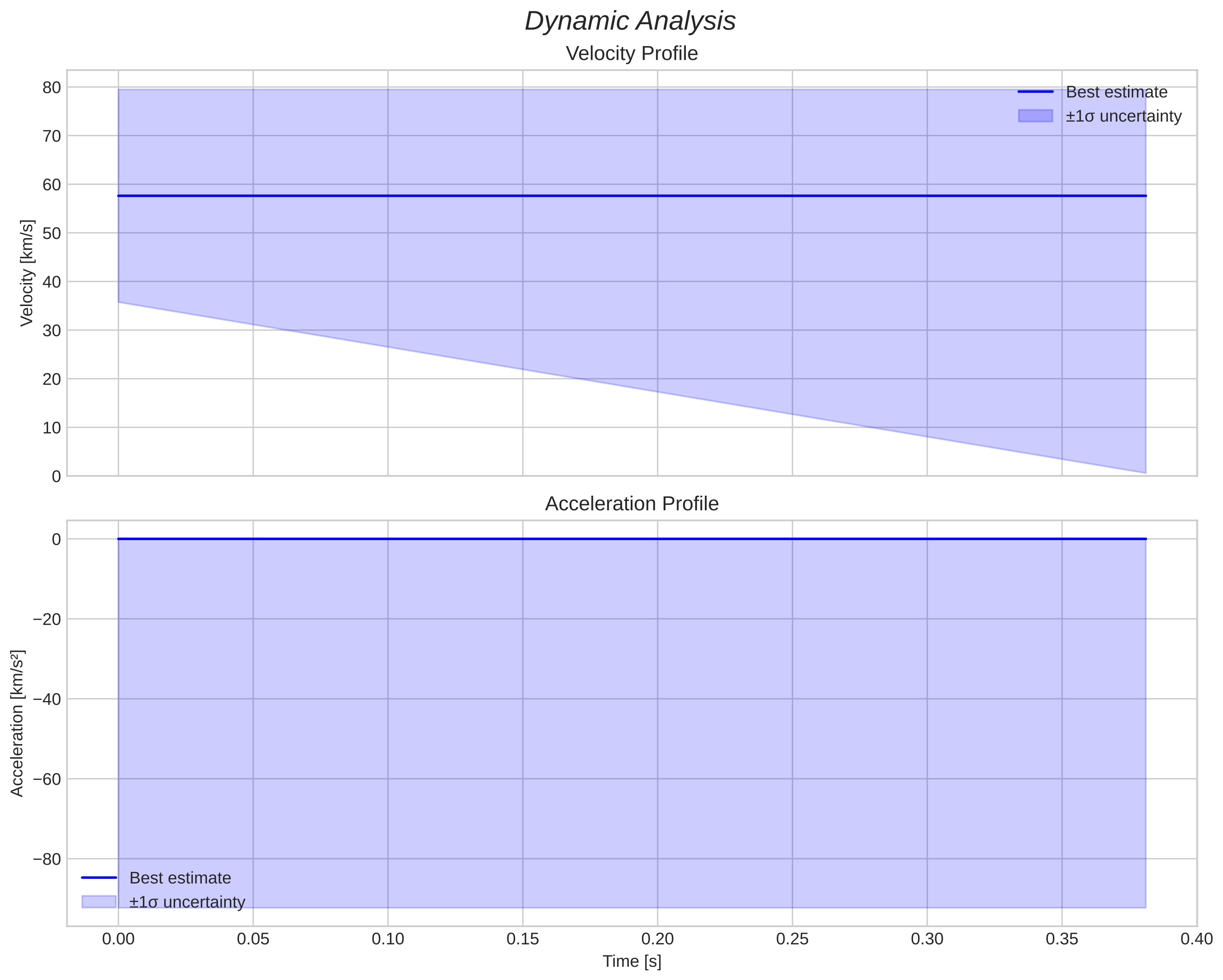 speed & acceleration