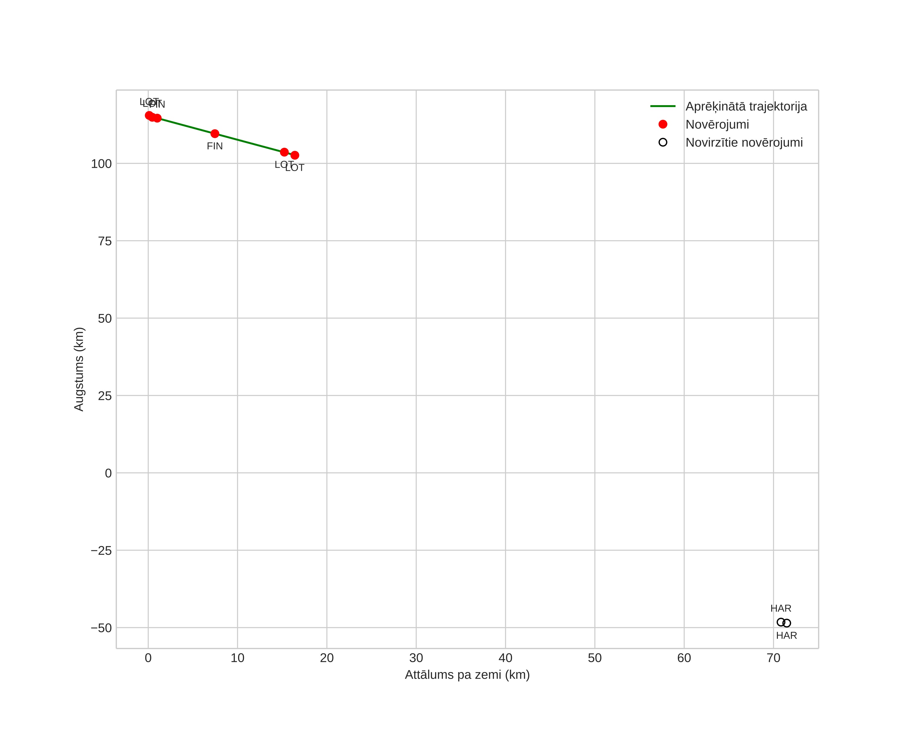 height profile