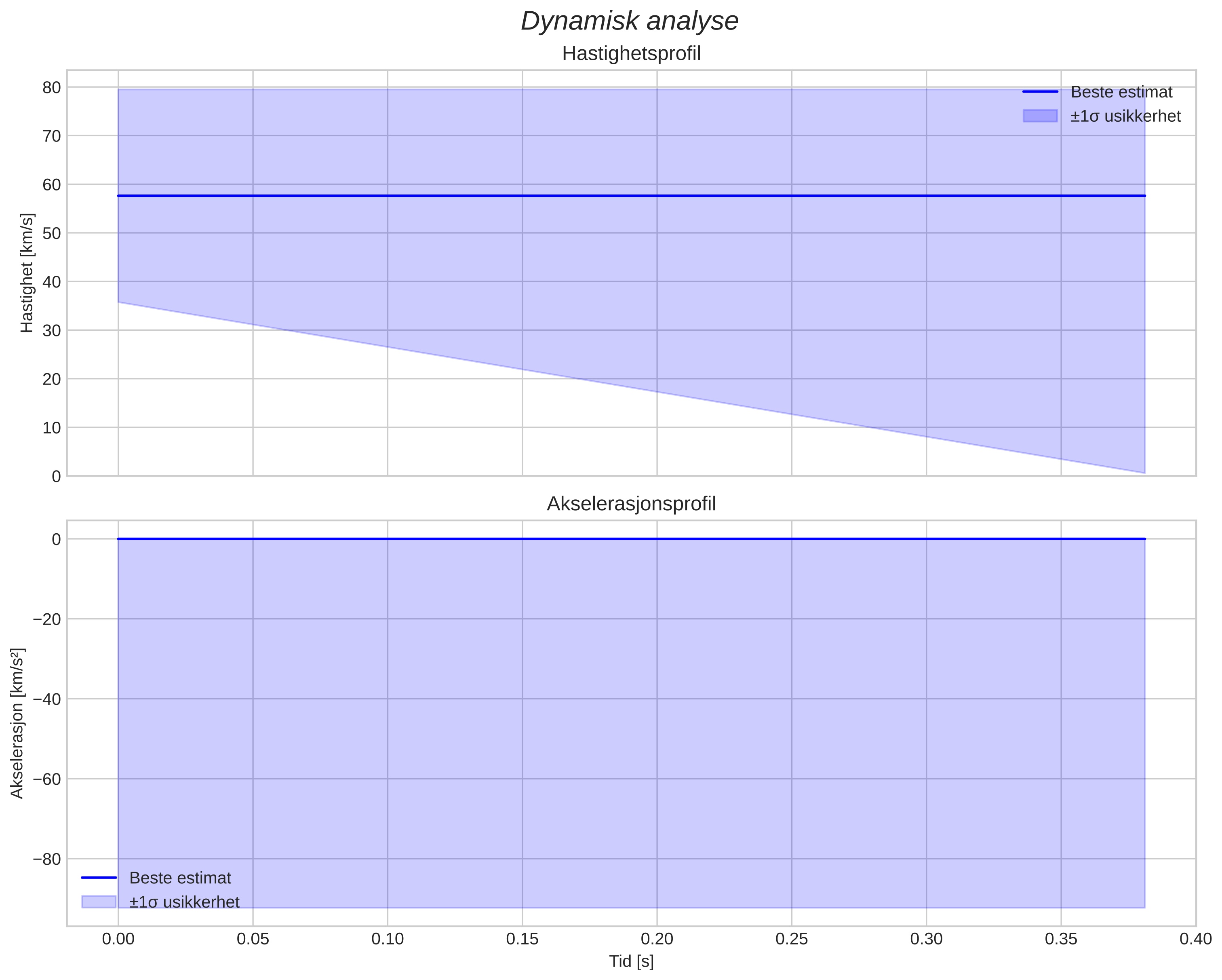 speed & acceleration