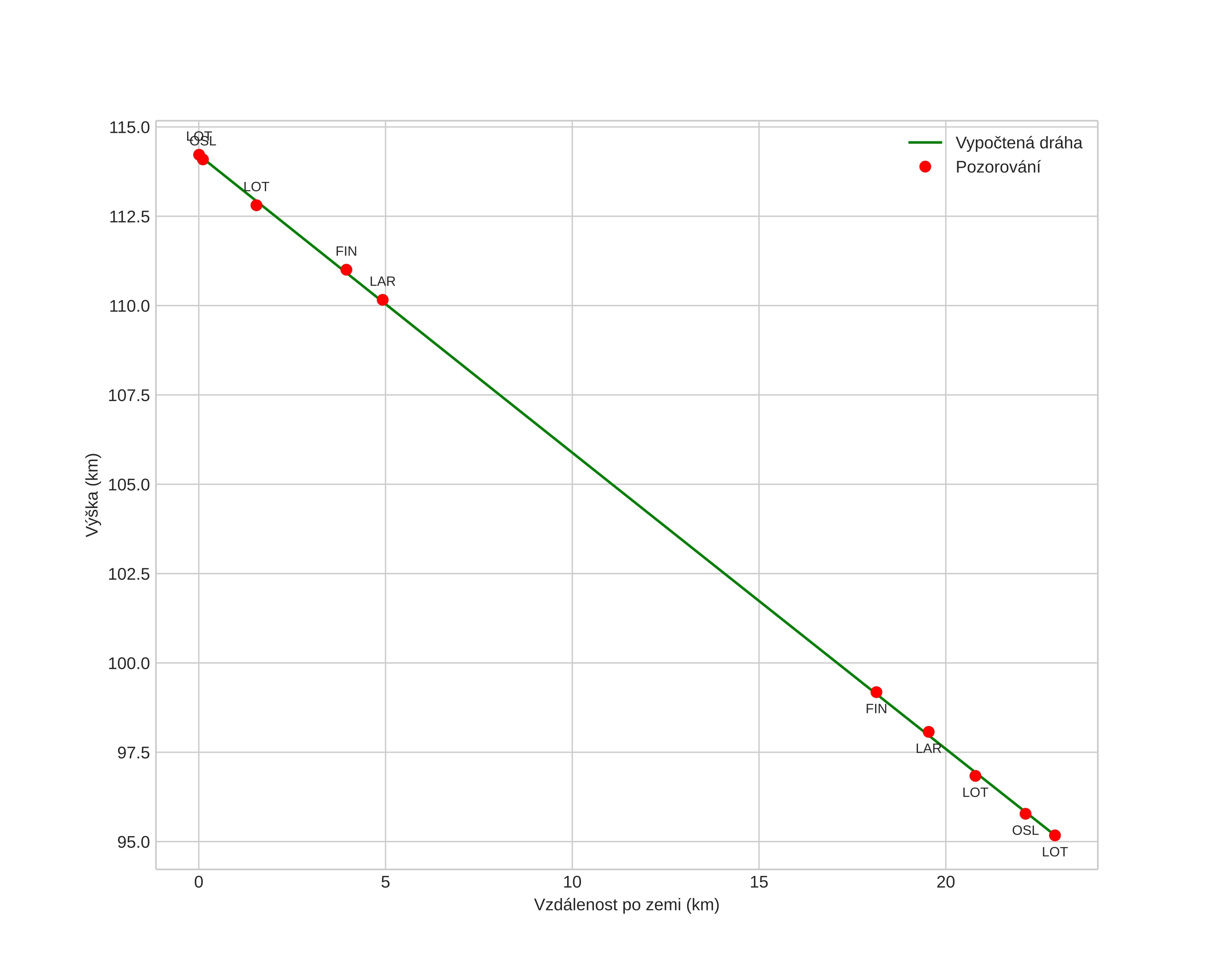 height profile