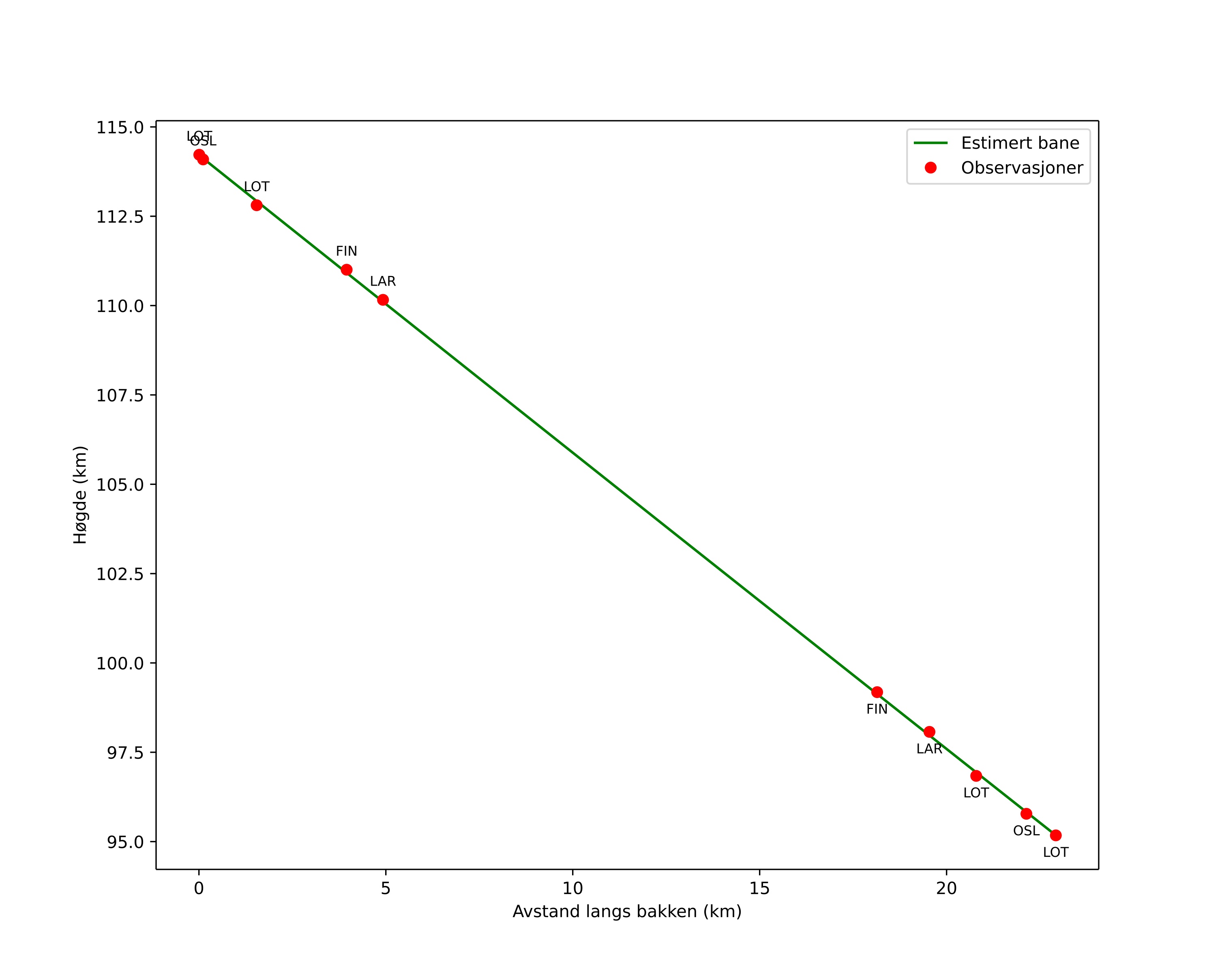 height profile
