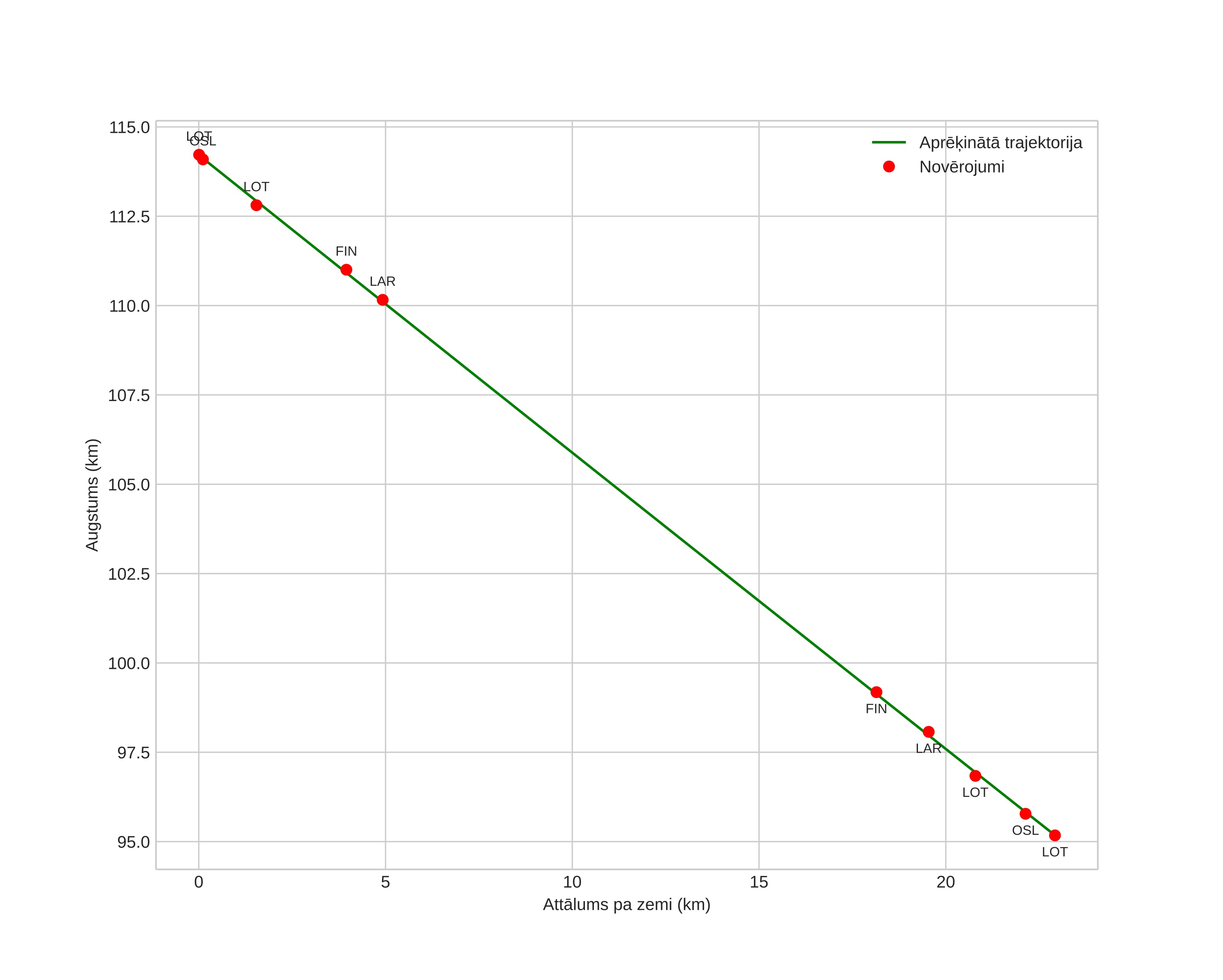height profile
