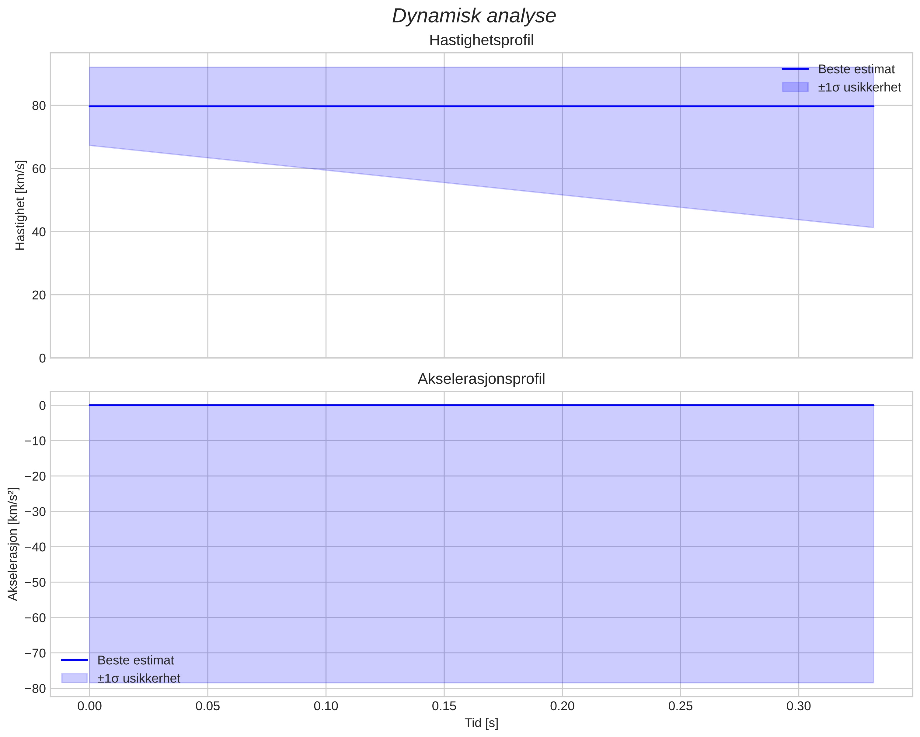 speed & acceleration