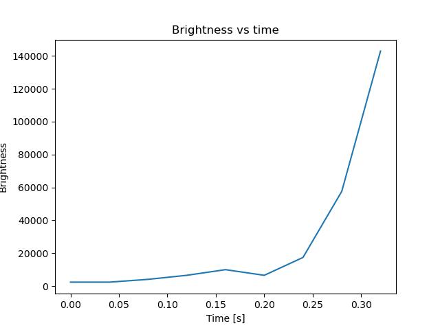 brightness