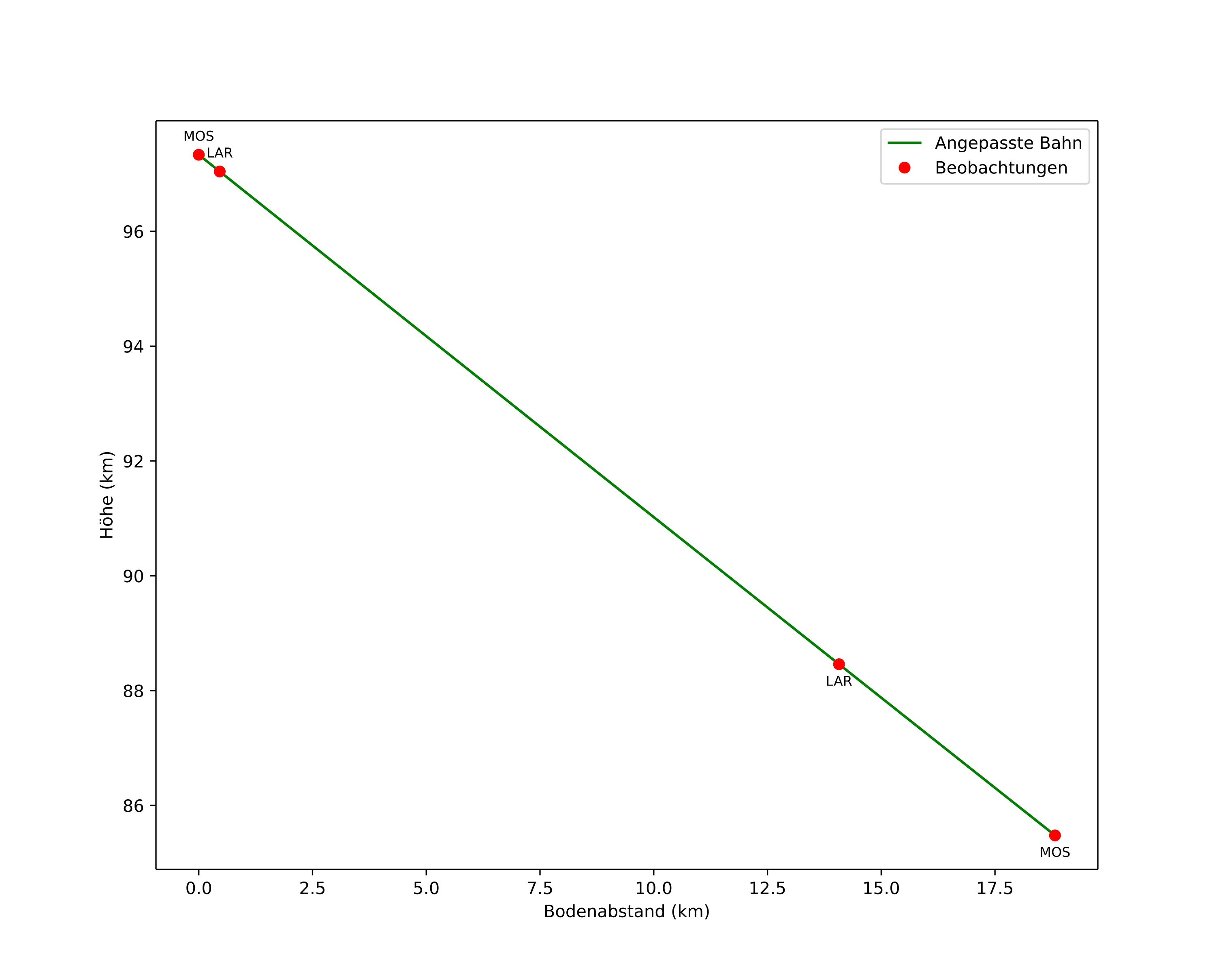 height profile