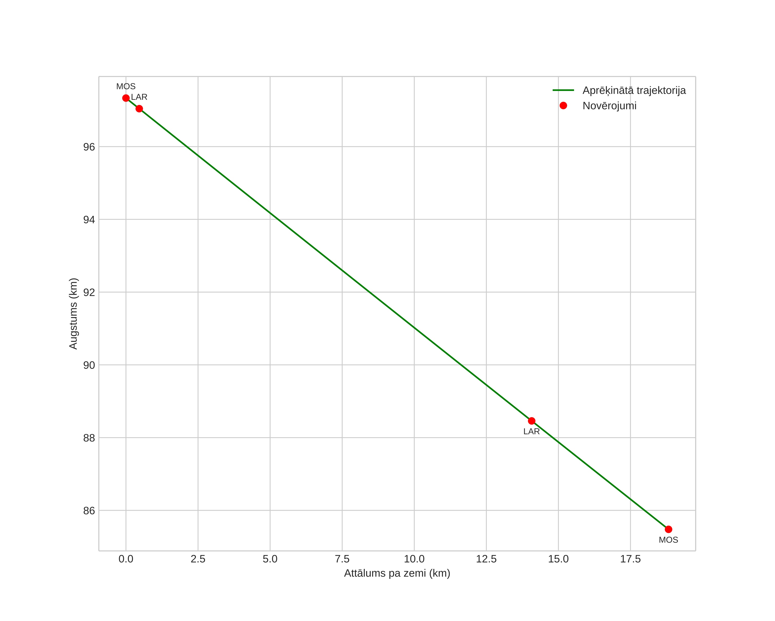 height profile