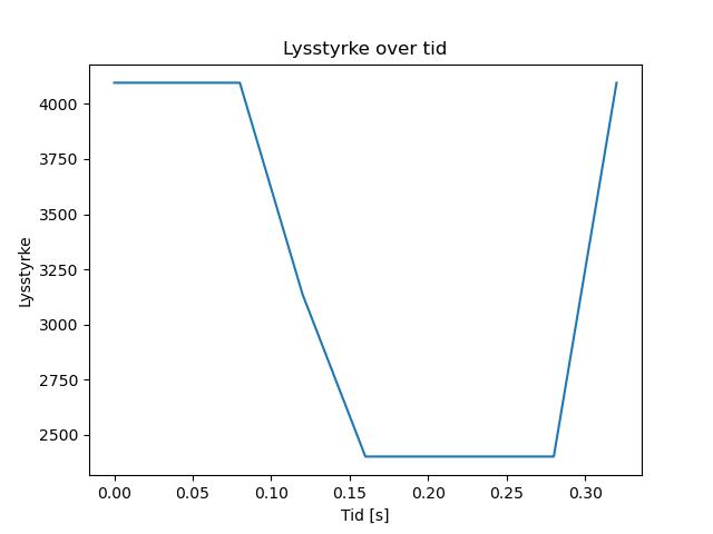 brightness