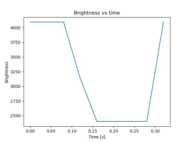 brightness