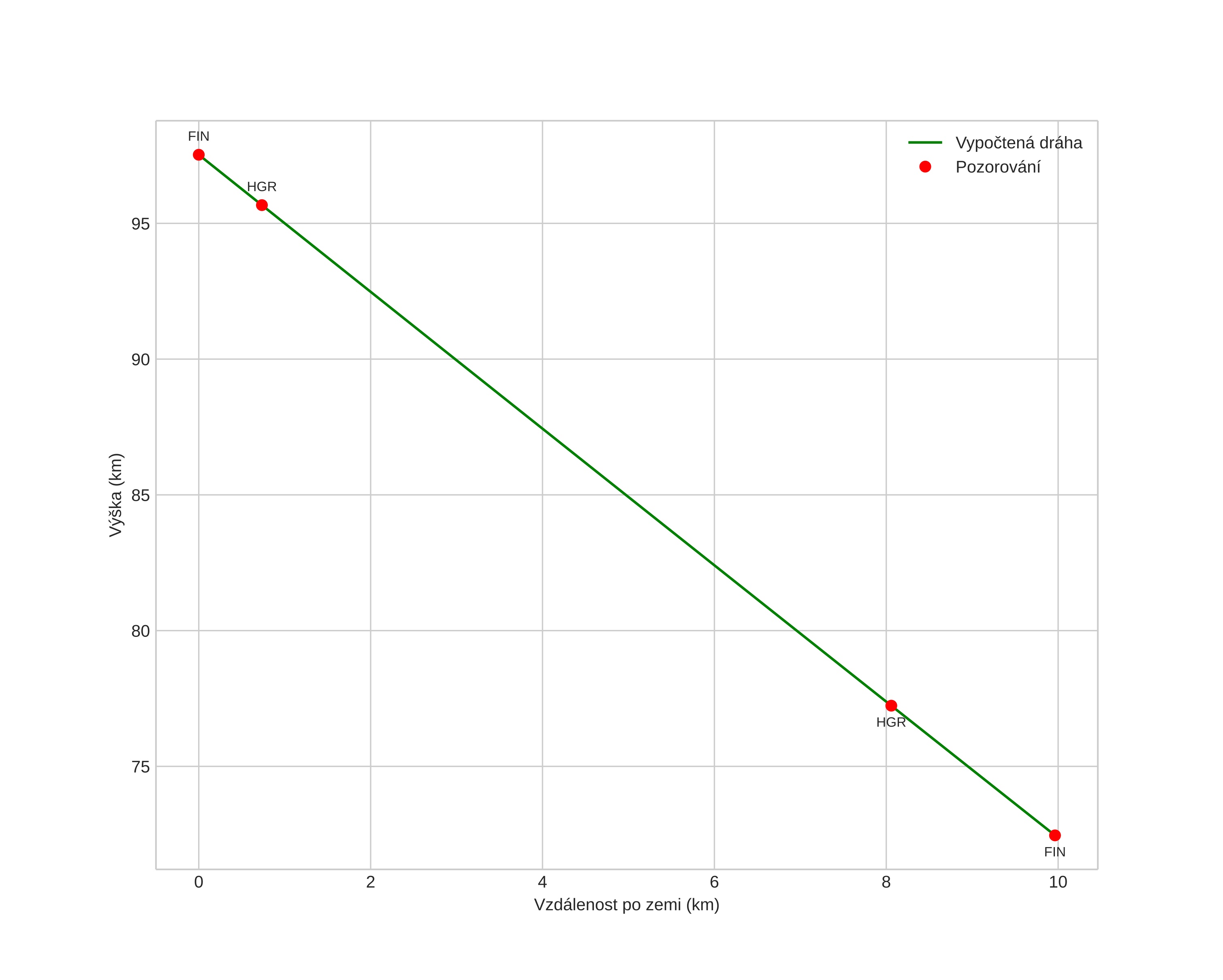 height profile