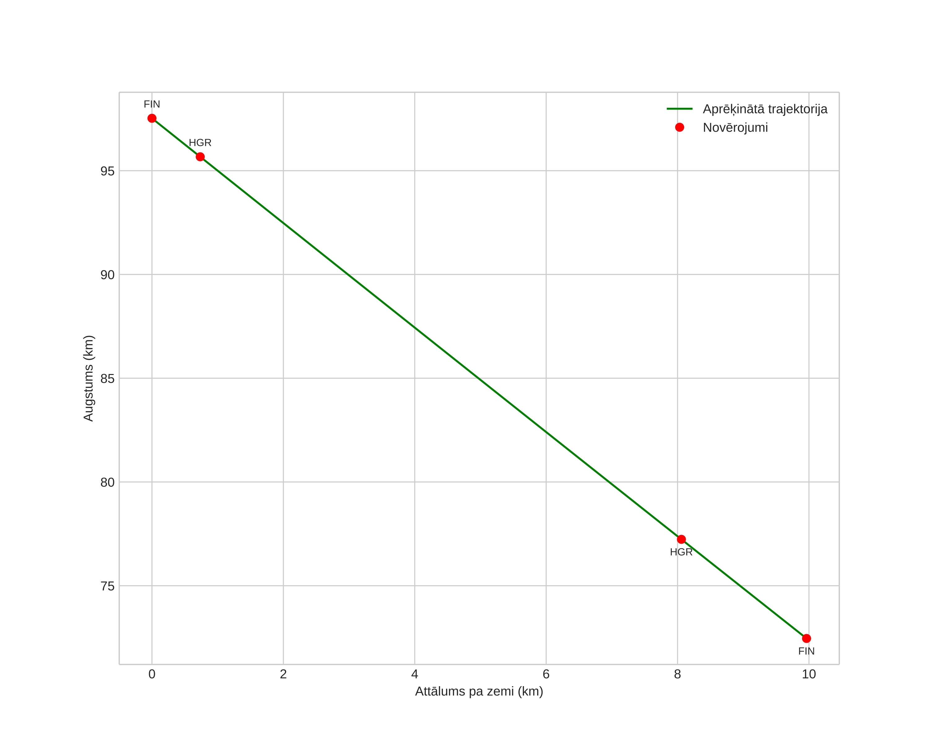 height profile