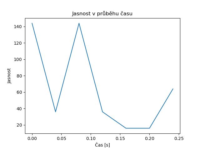 brightness