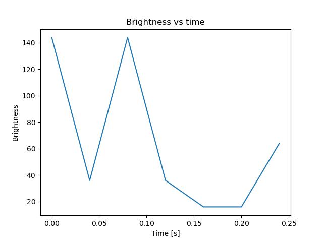 brightness