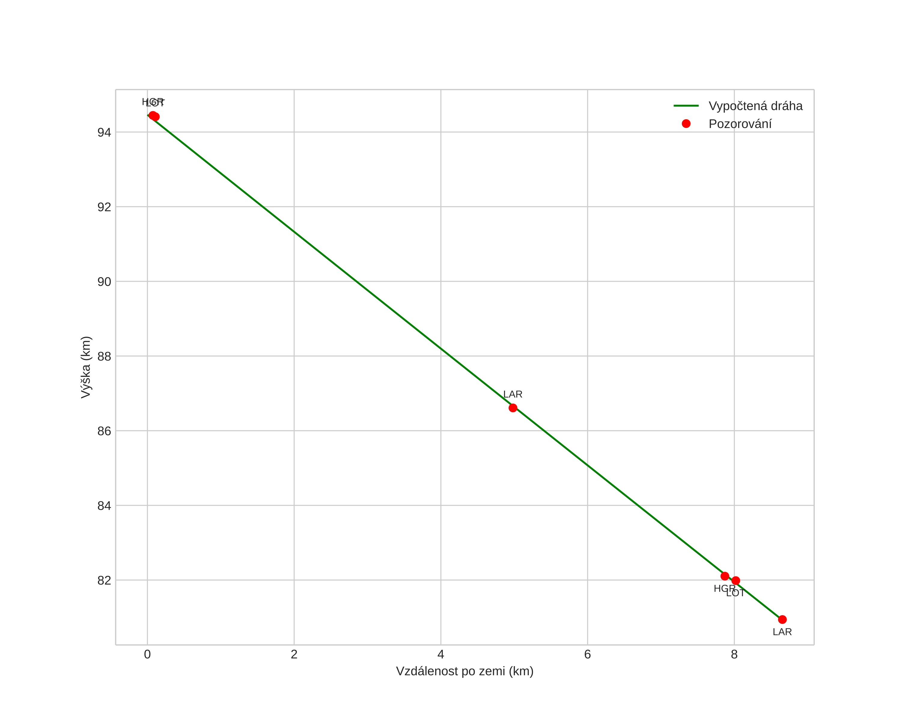height profile