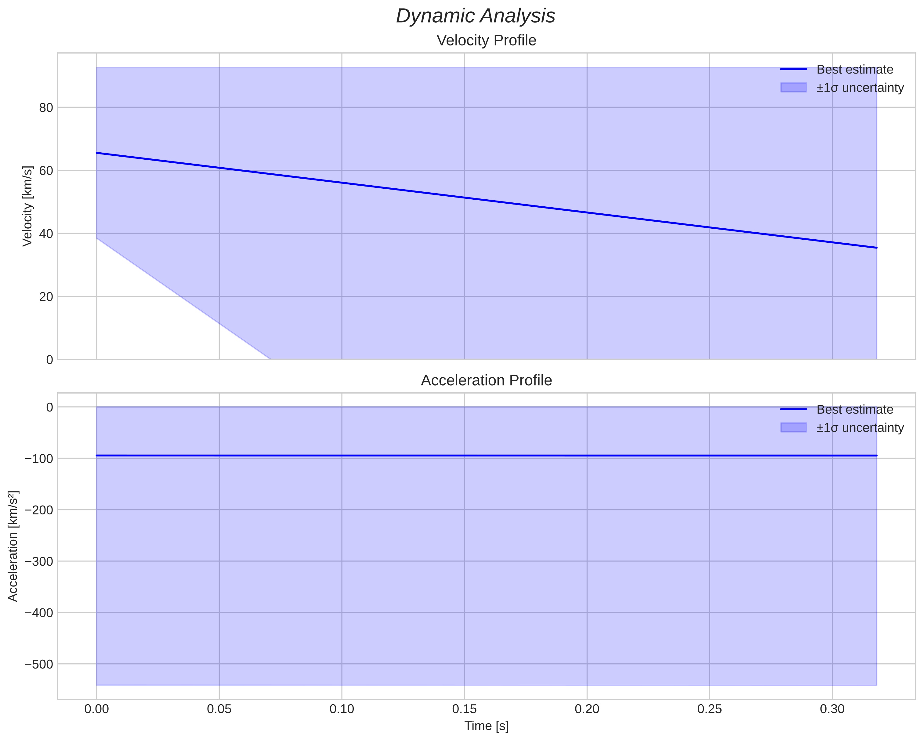 speed & acceleration
