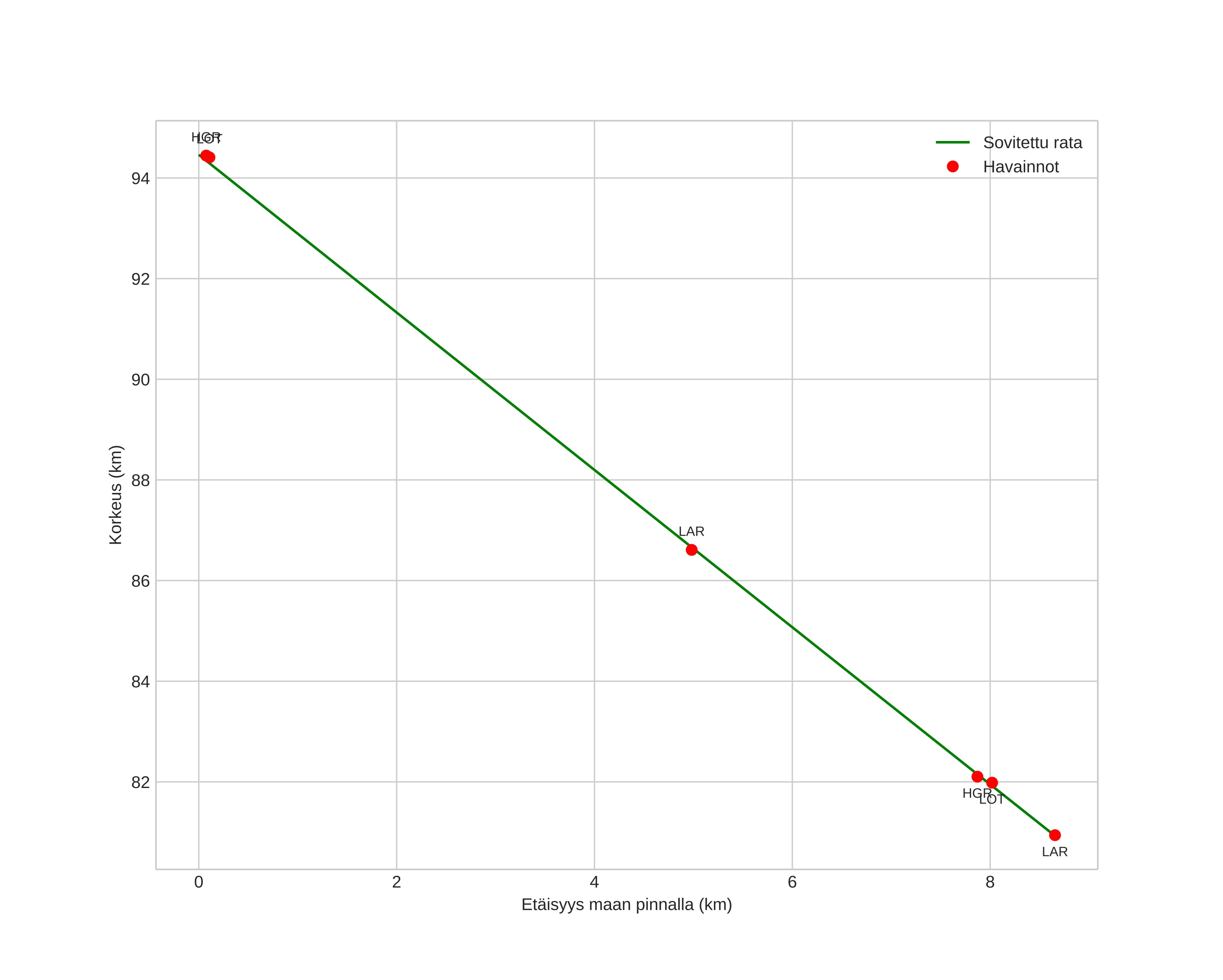 height profile