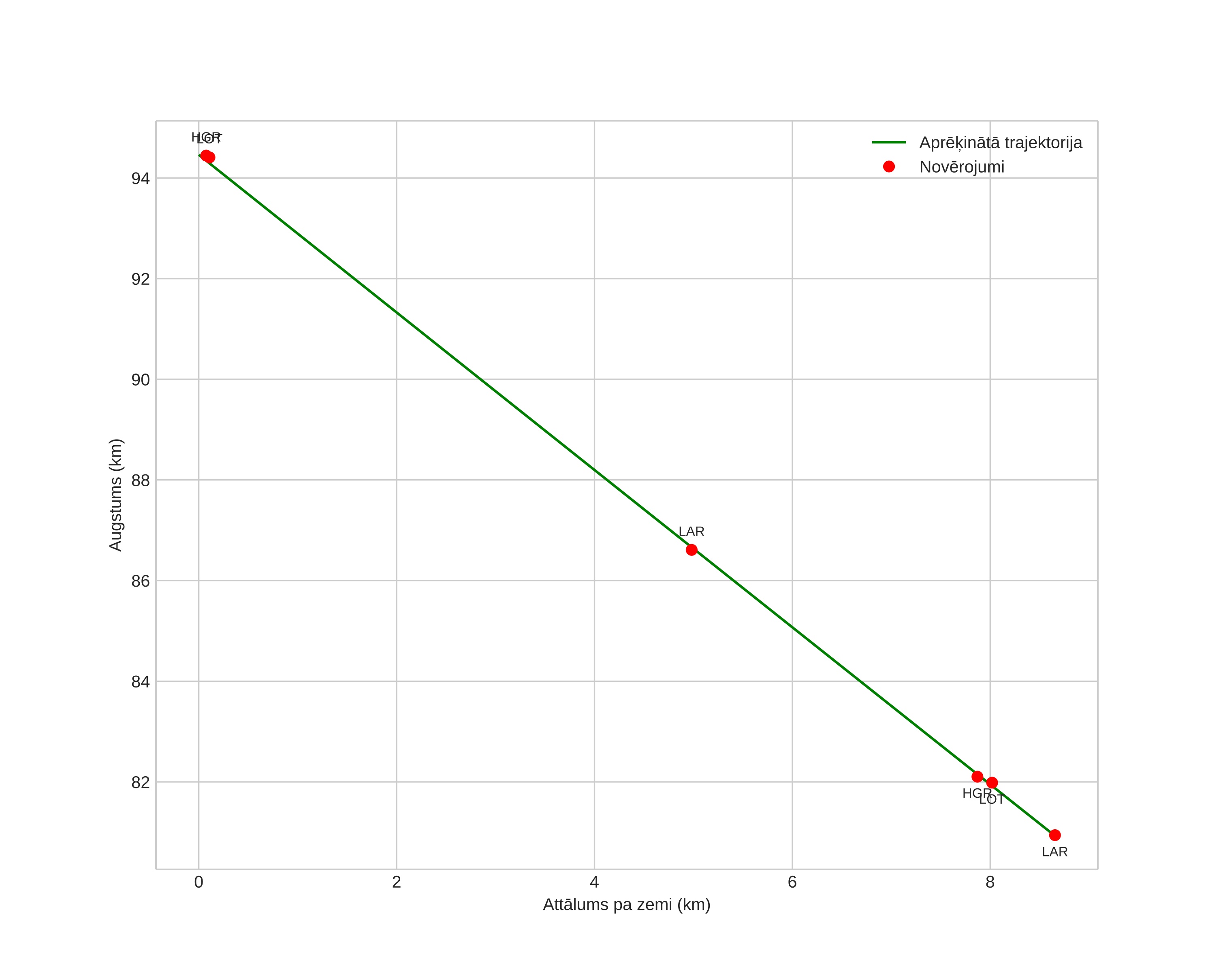 height profile