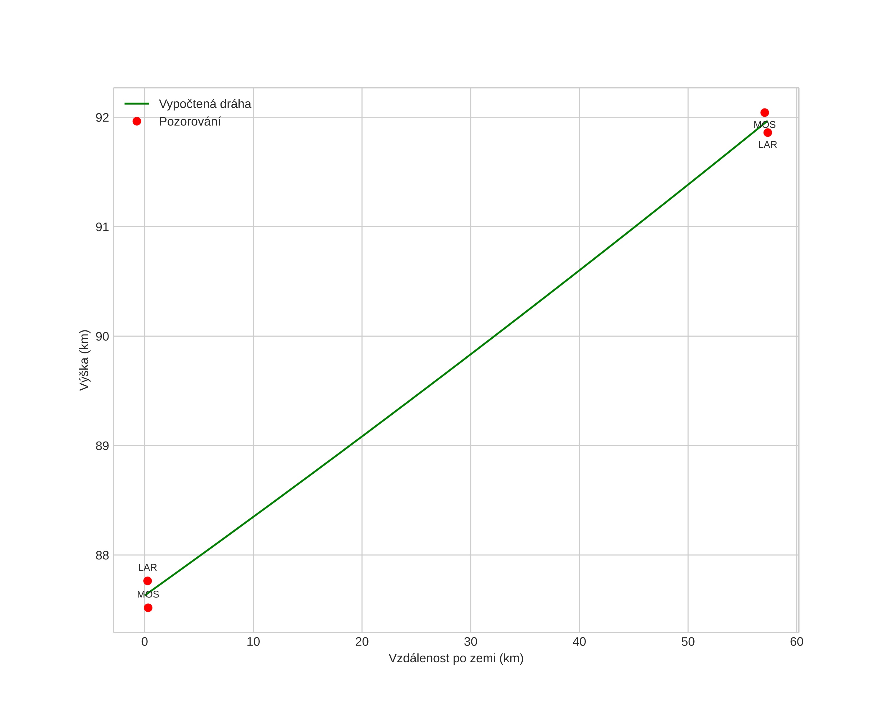 height profile