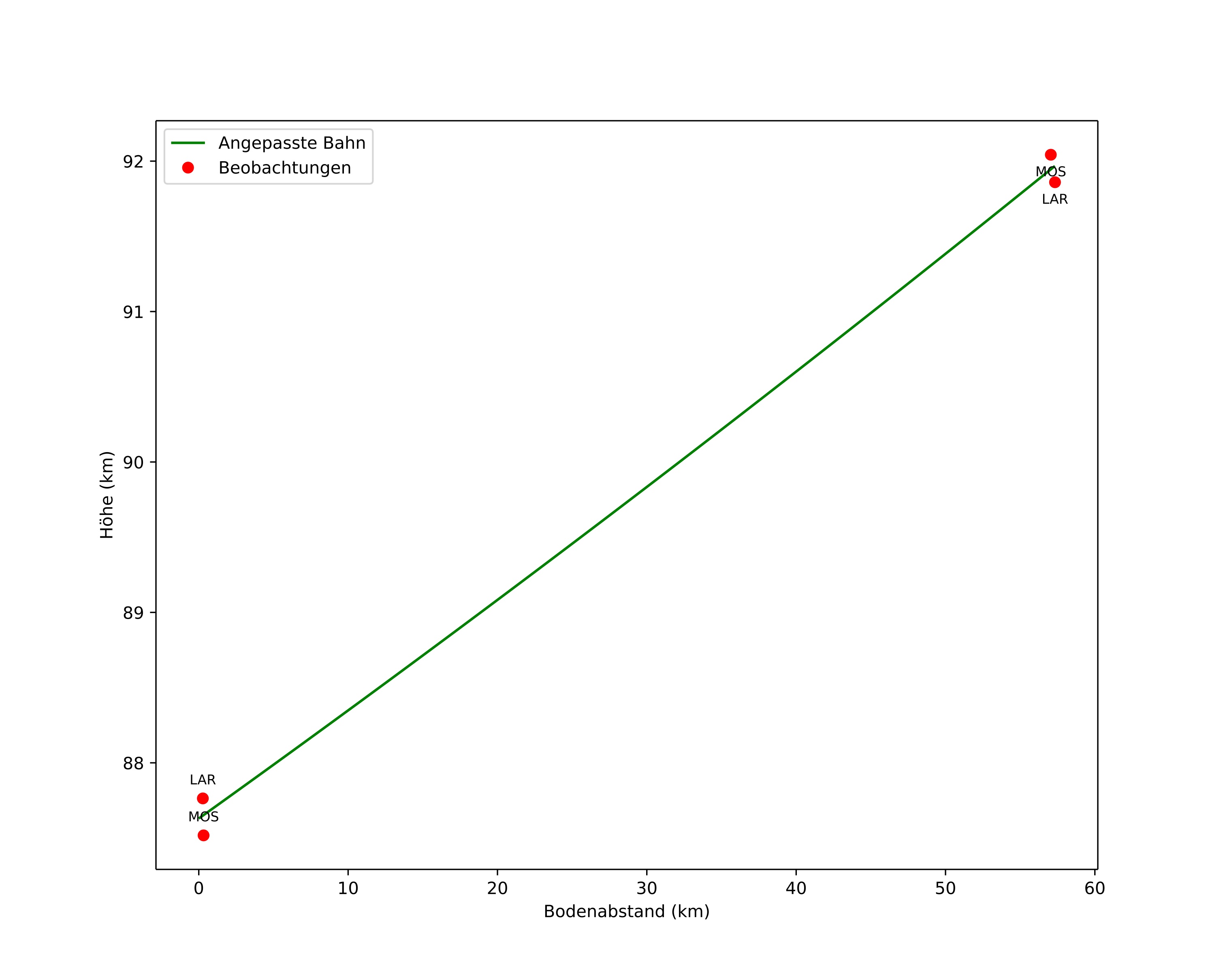 height profile