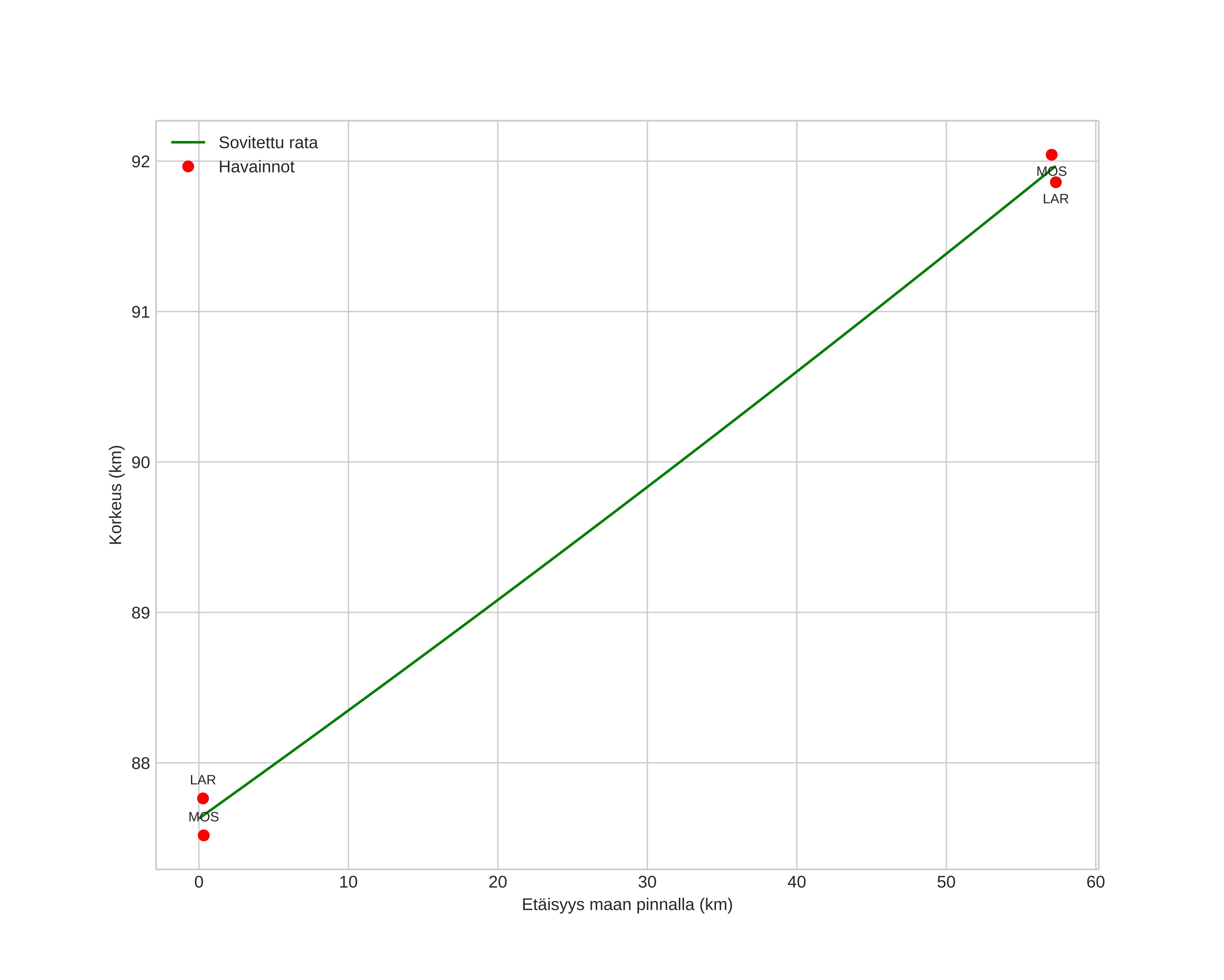 height profile