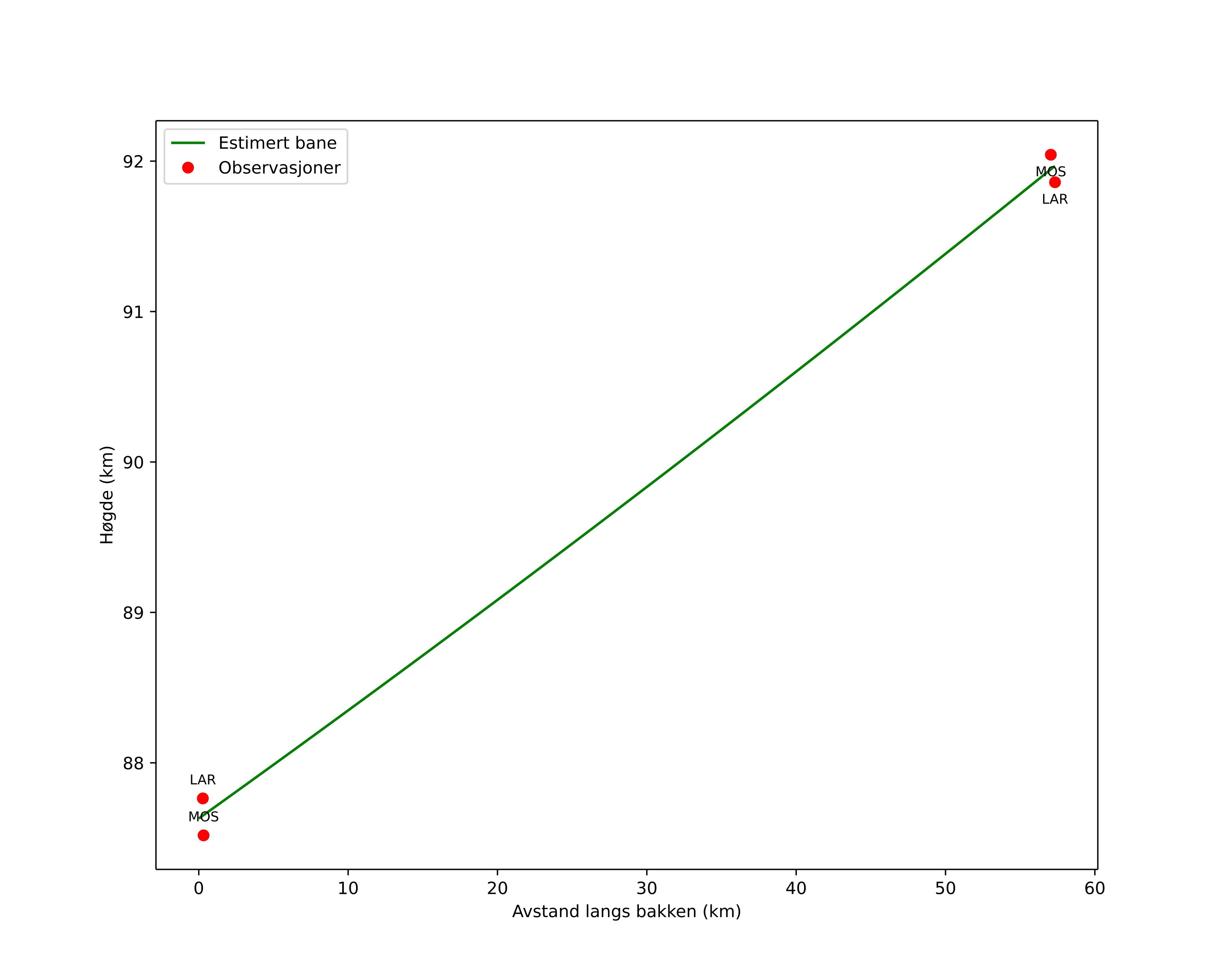 height profile