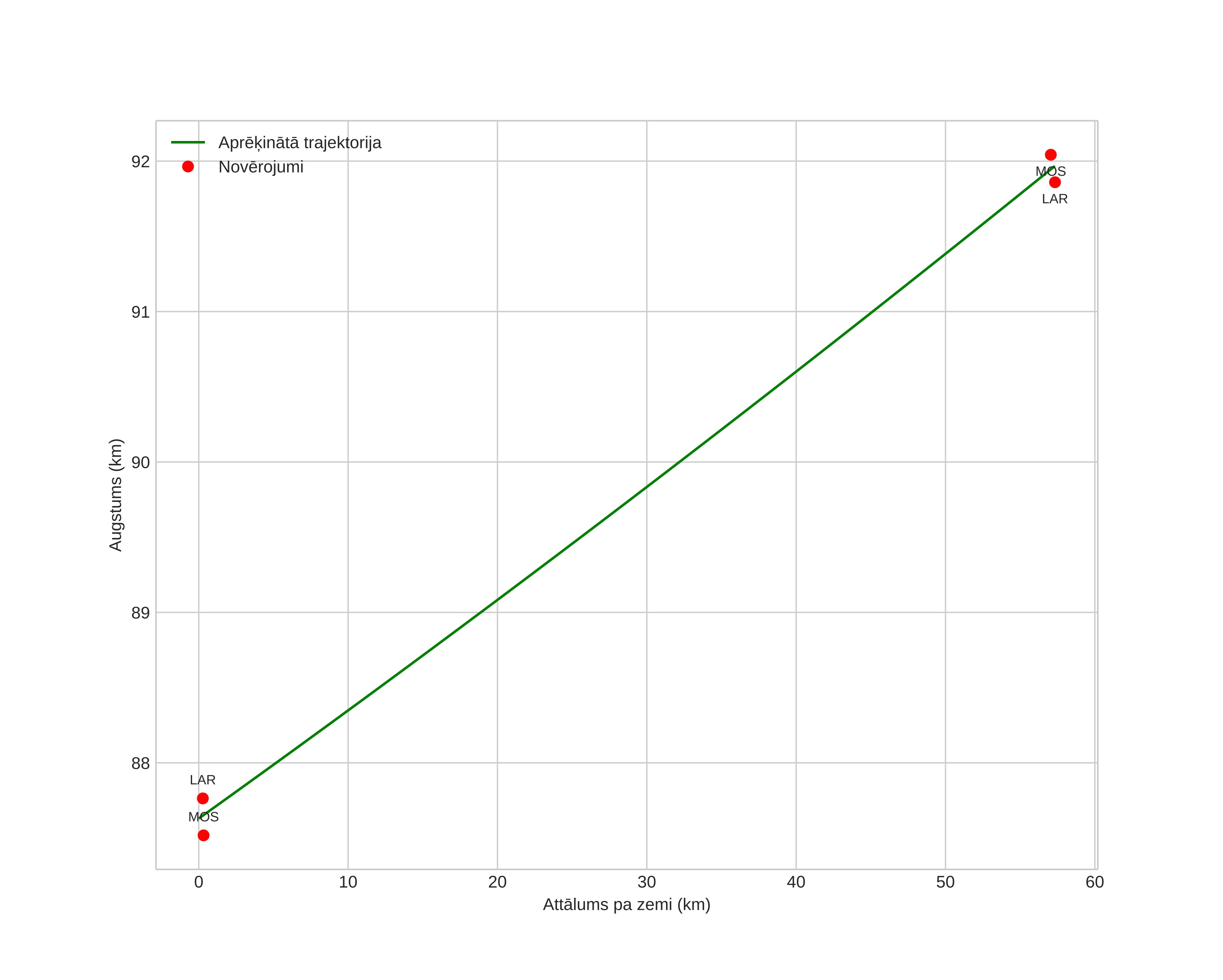 height profile