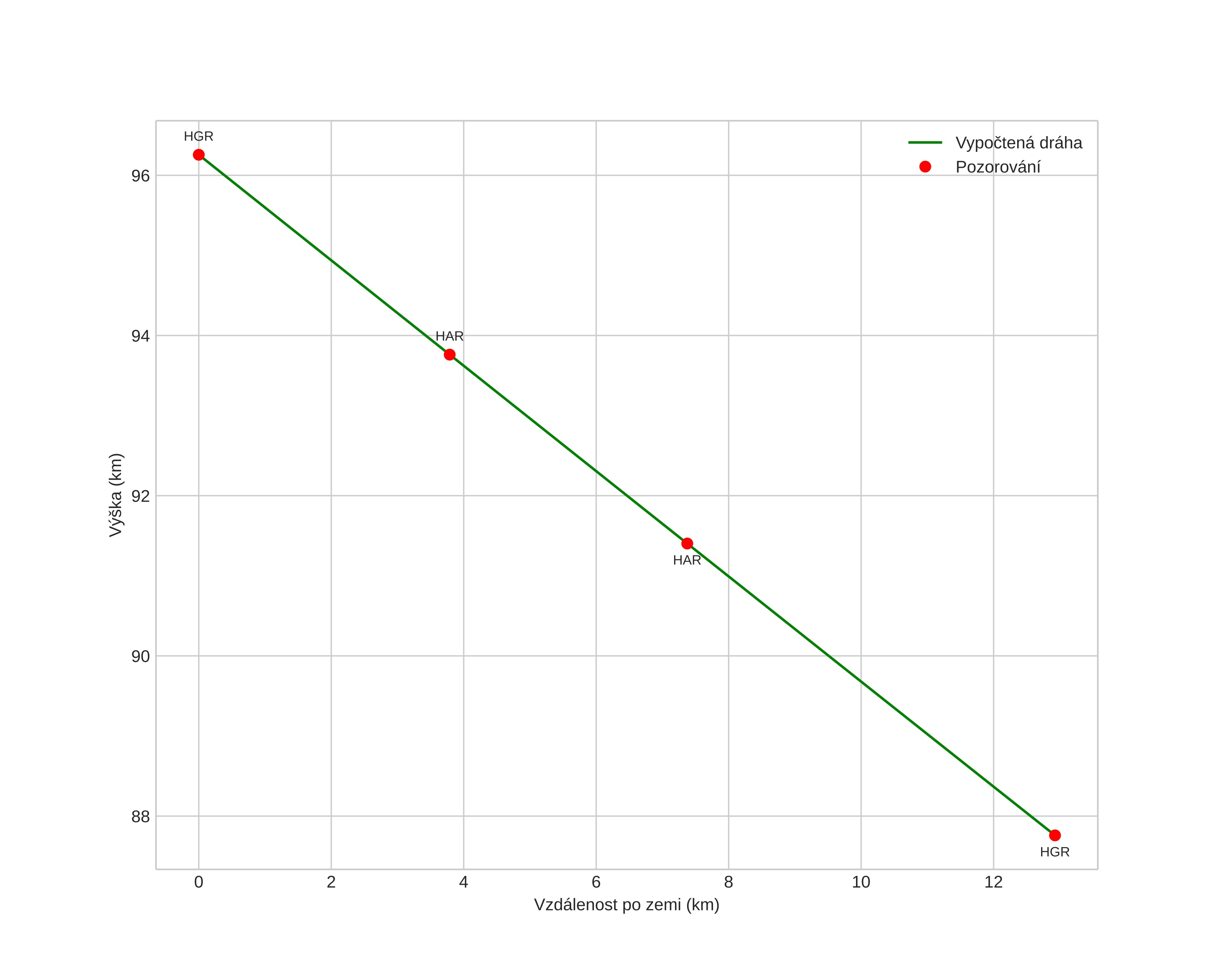 height profile
