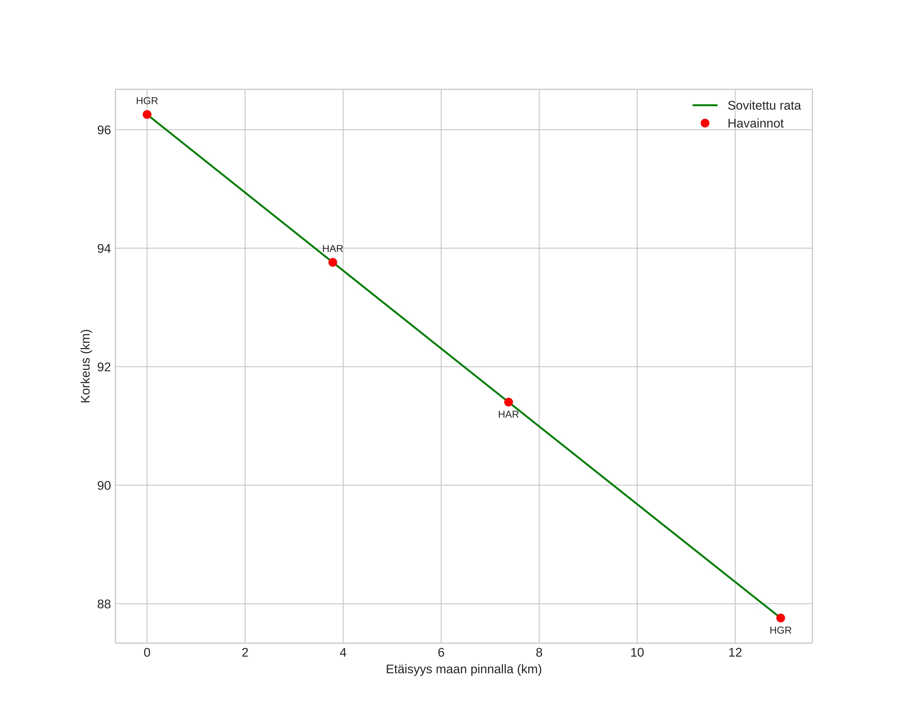 height profile