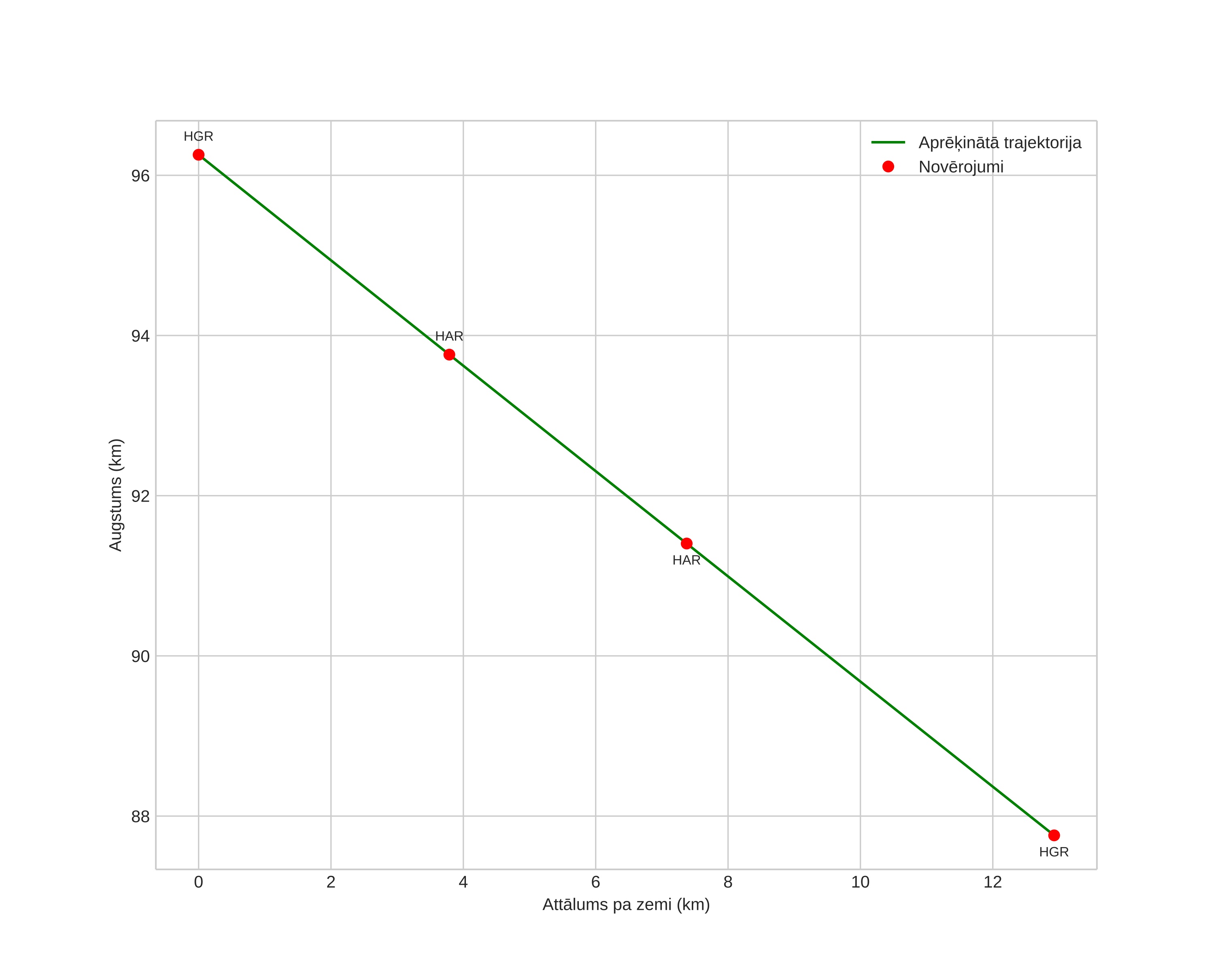 height profile