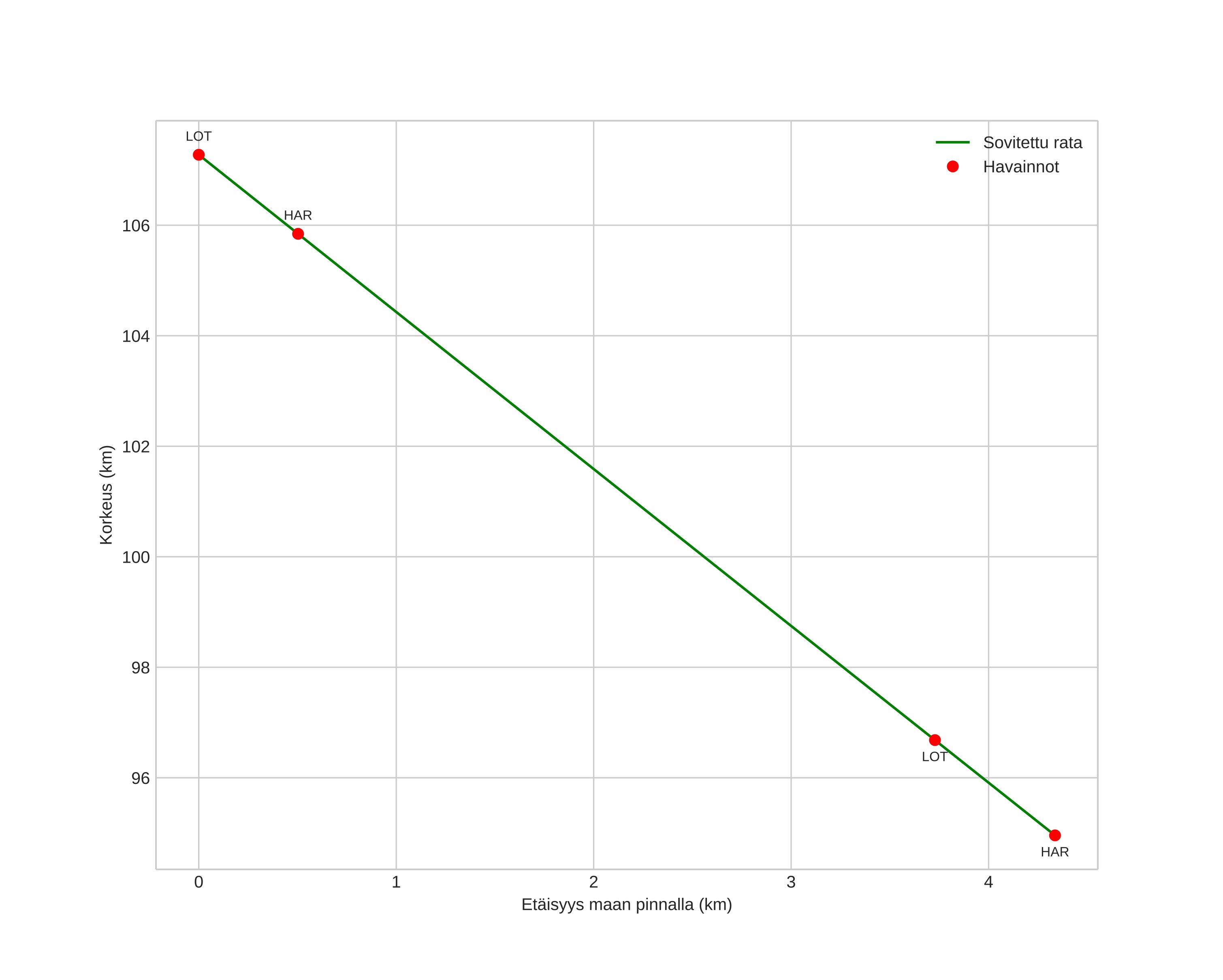 height profile
