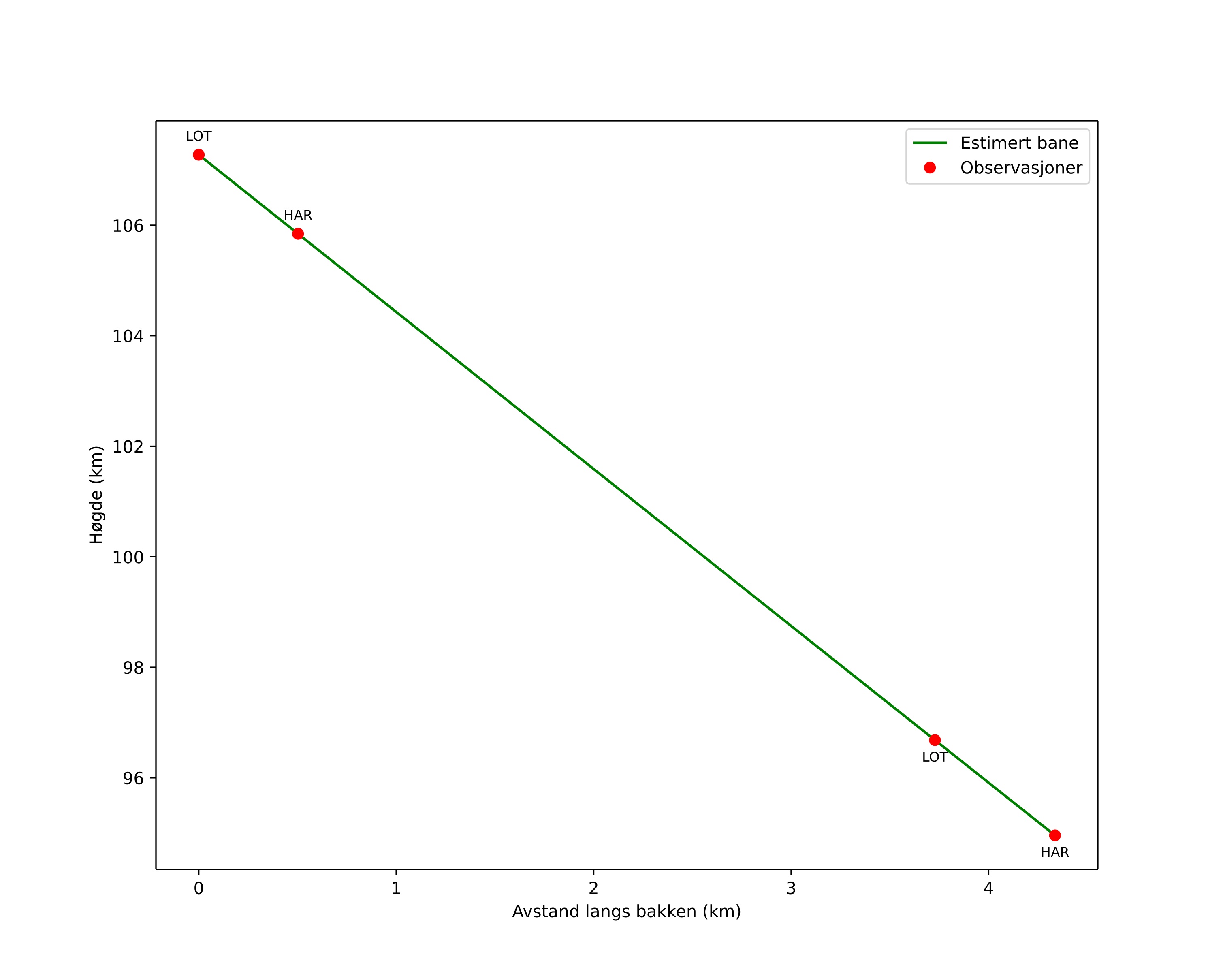 height profile