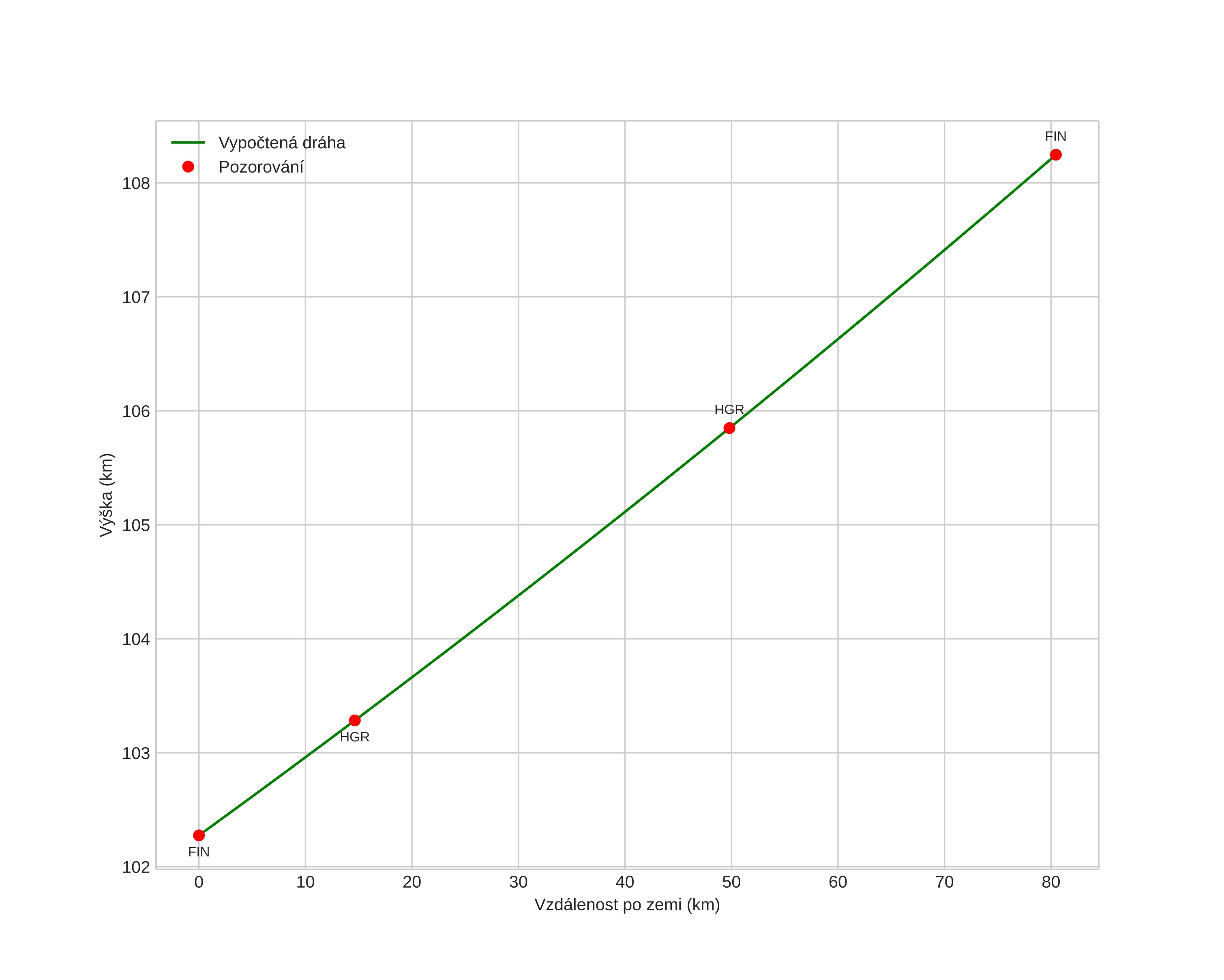 height profile