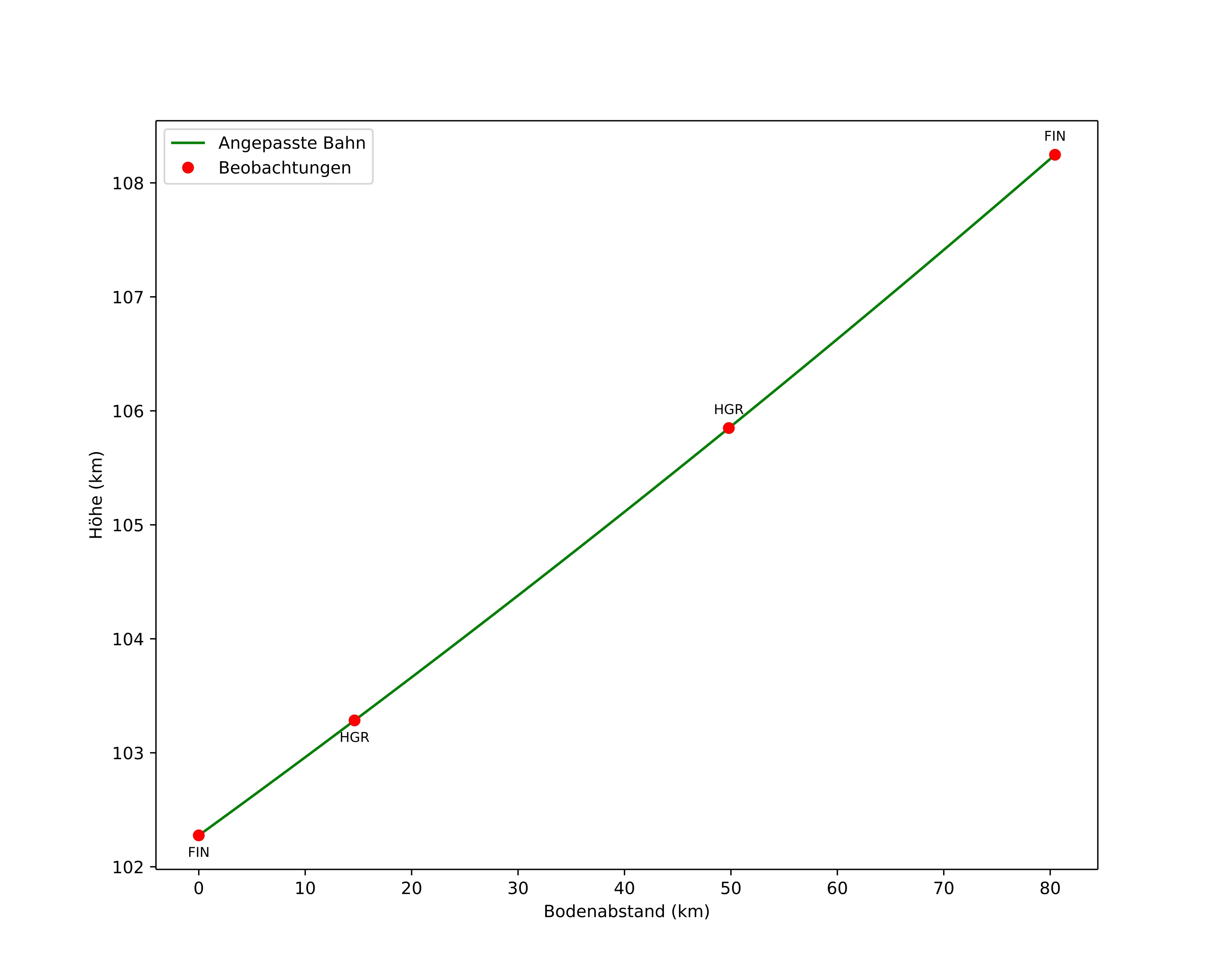 height profile