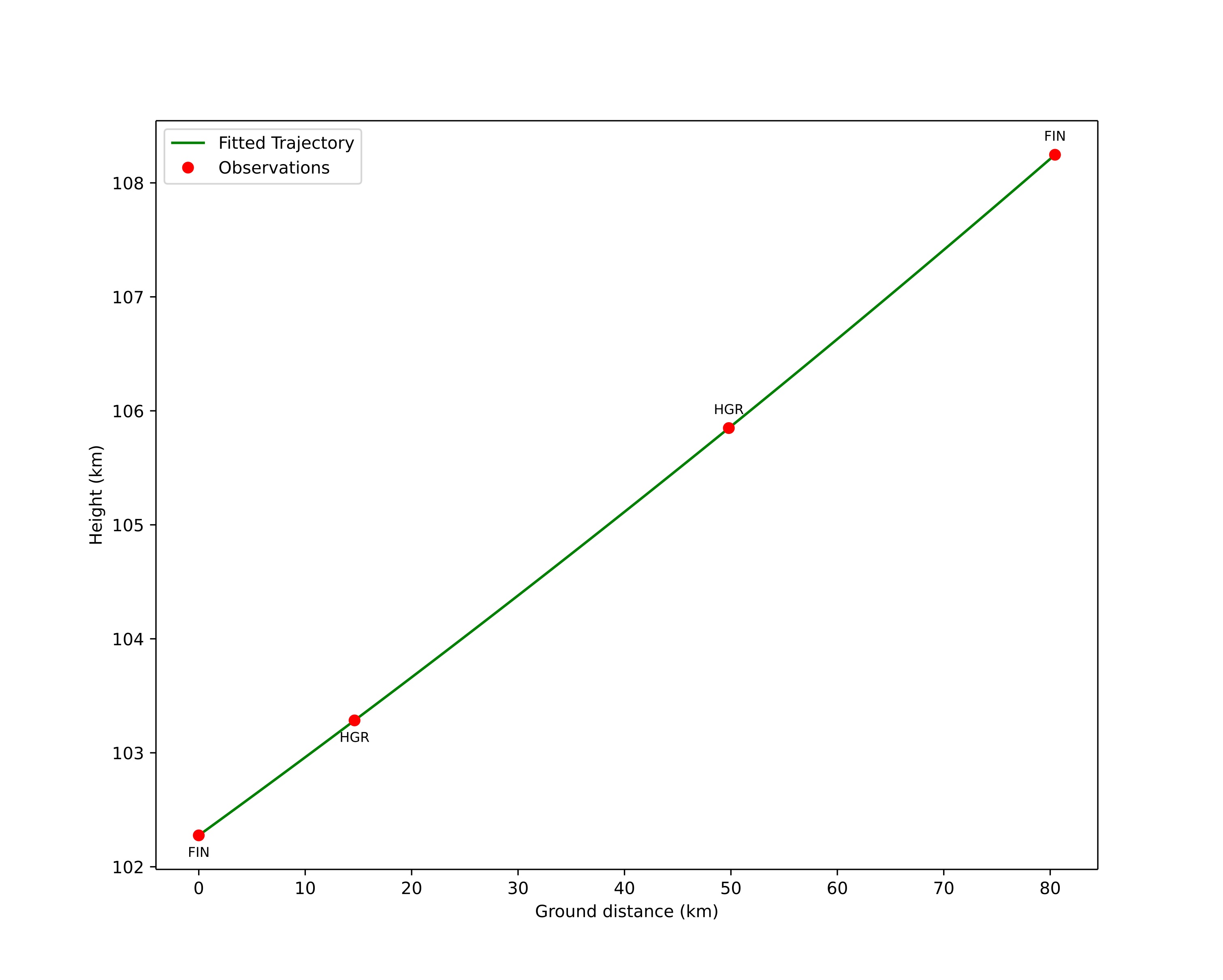 height profile