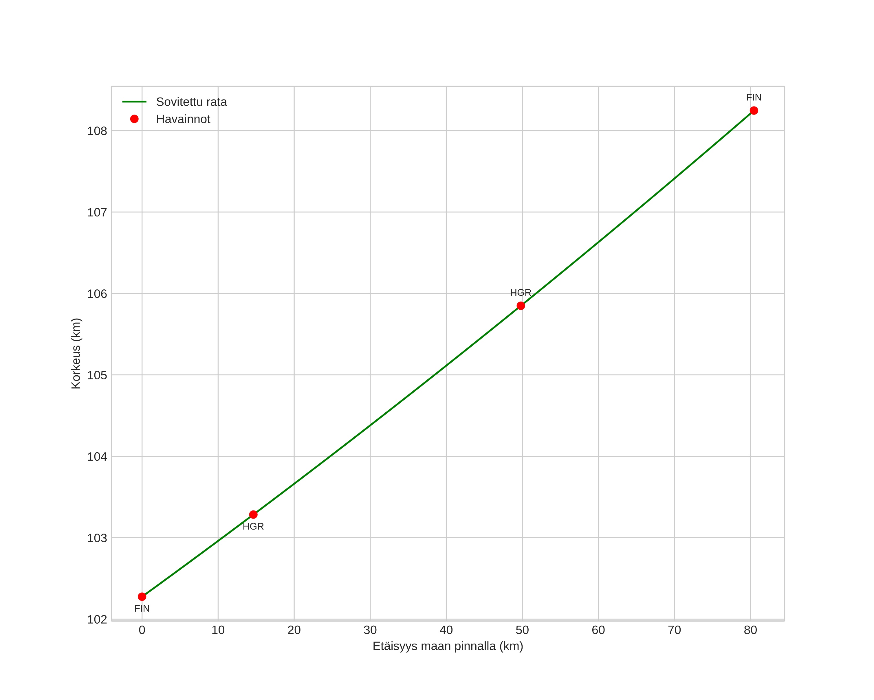 height profile