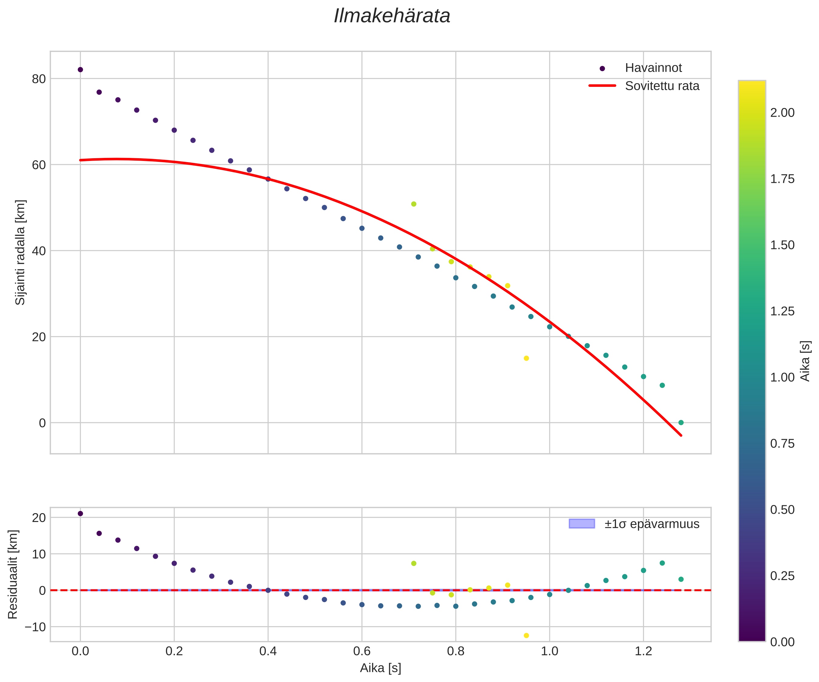 position vs time
